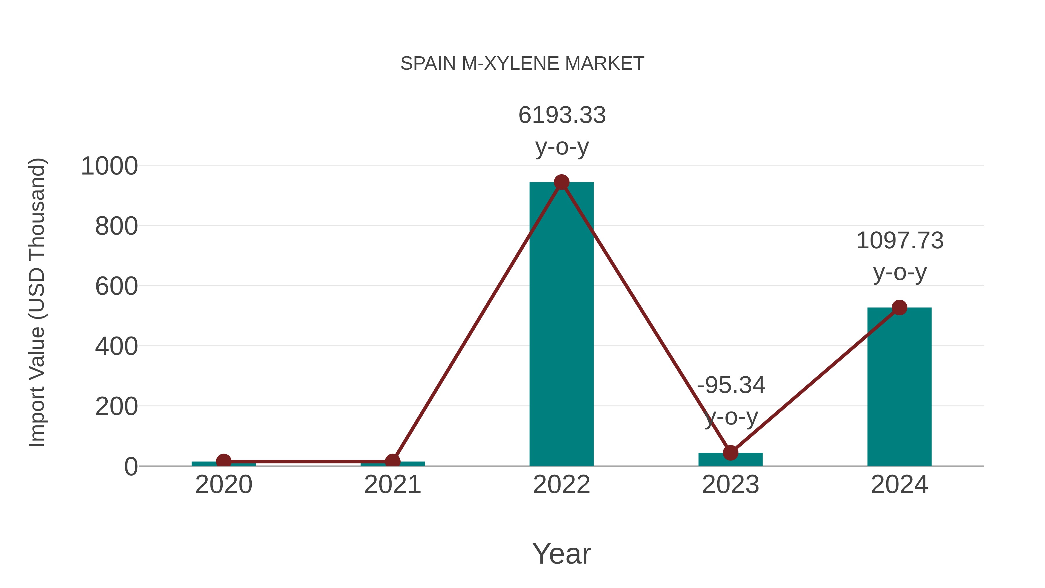  Spain M-xylene Market: Import Trend Analysis