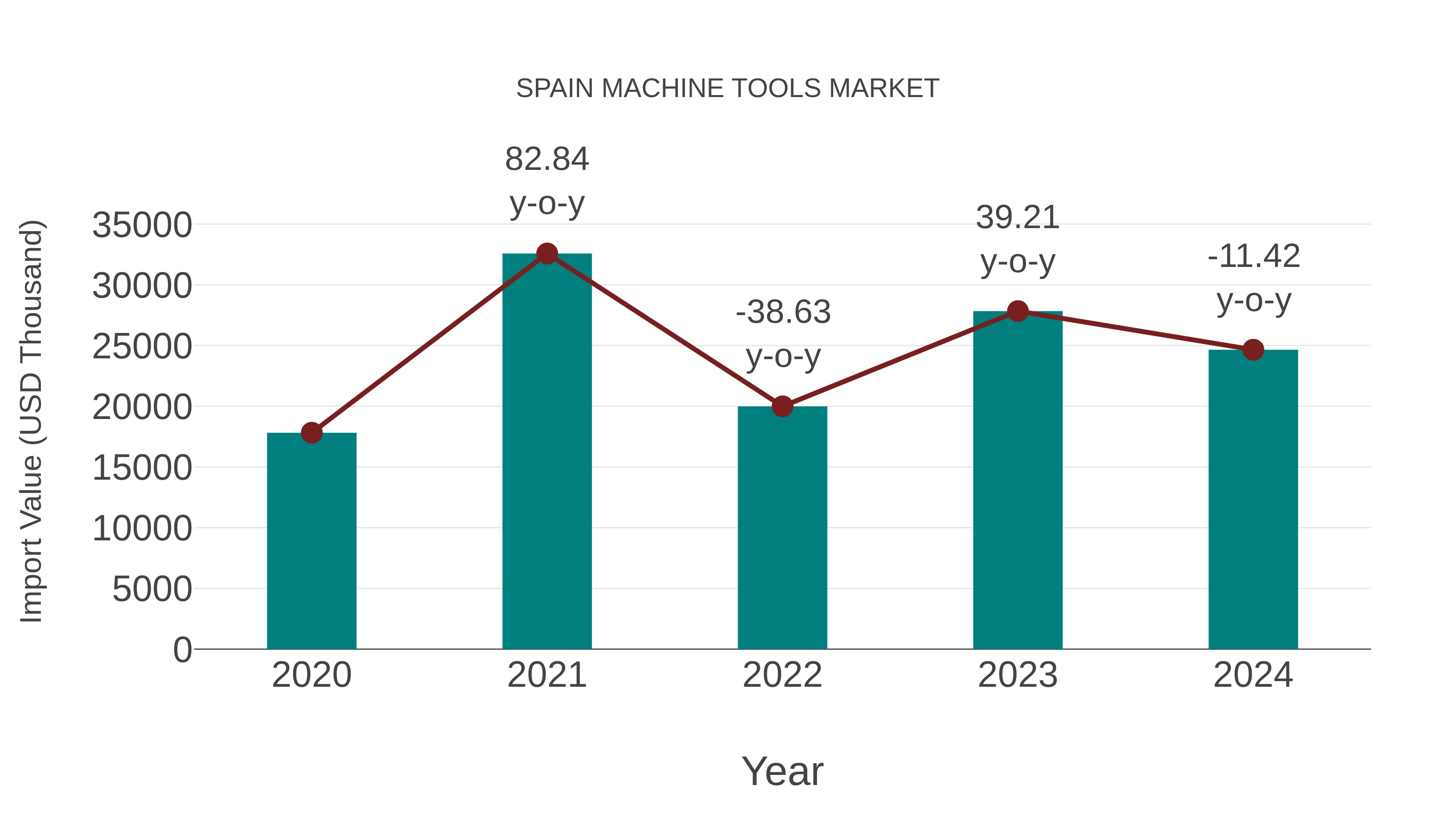 Spain Machine Tools Market: Import Trend Analysis