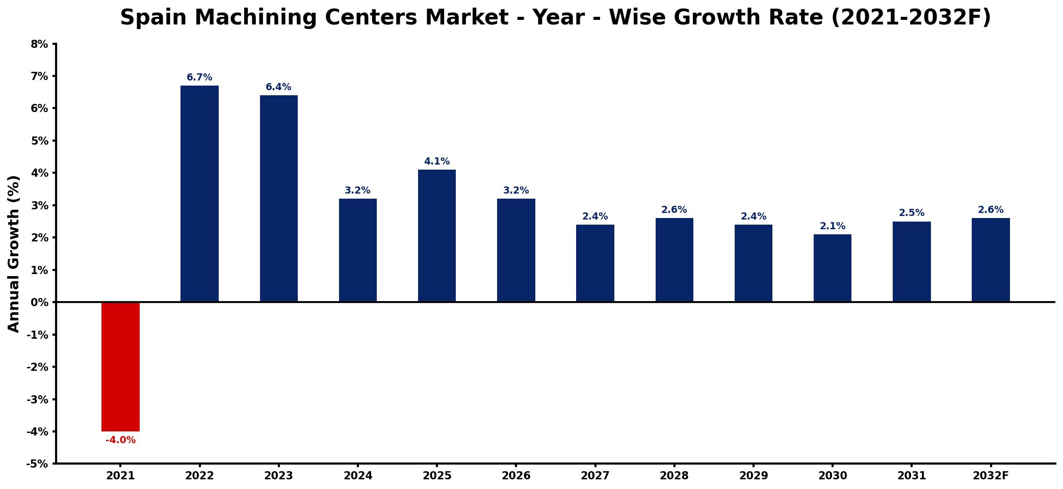 Spain Machining Centers Market Year-wise Growth Rate and Key Drivers
