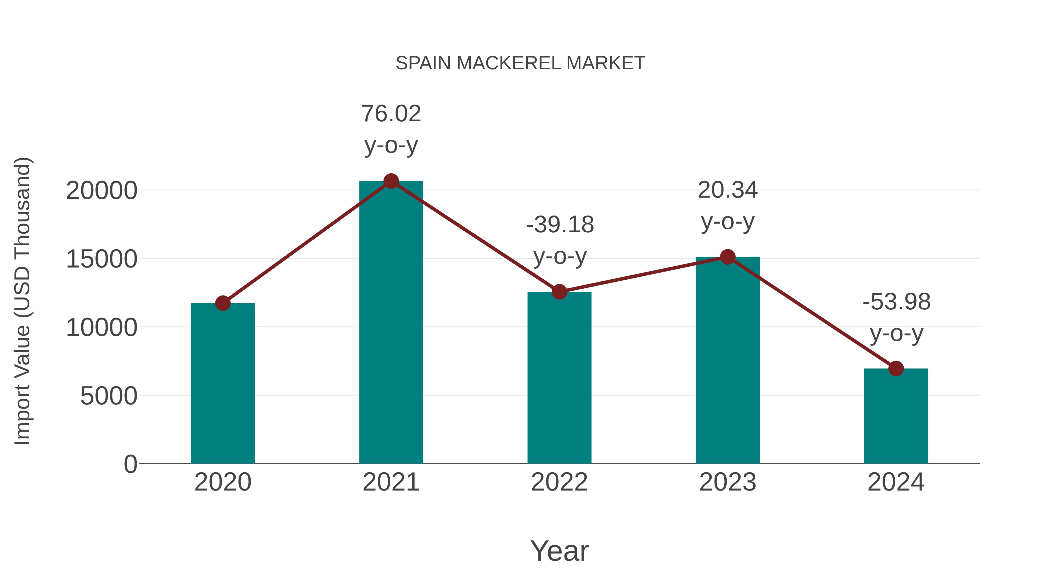  Spain Mackerel Market: Import Trend Analysis