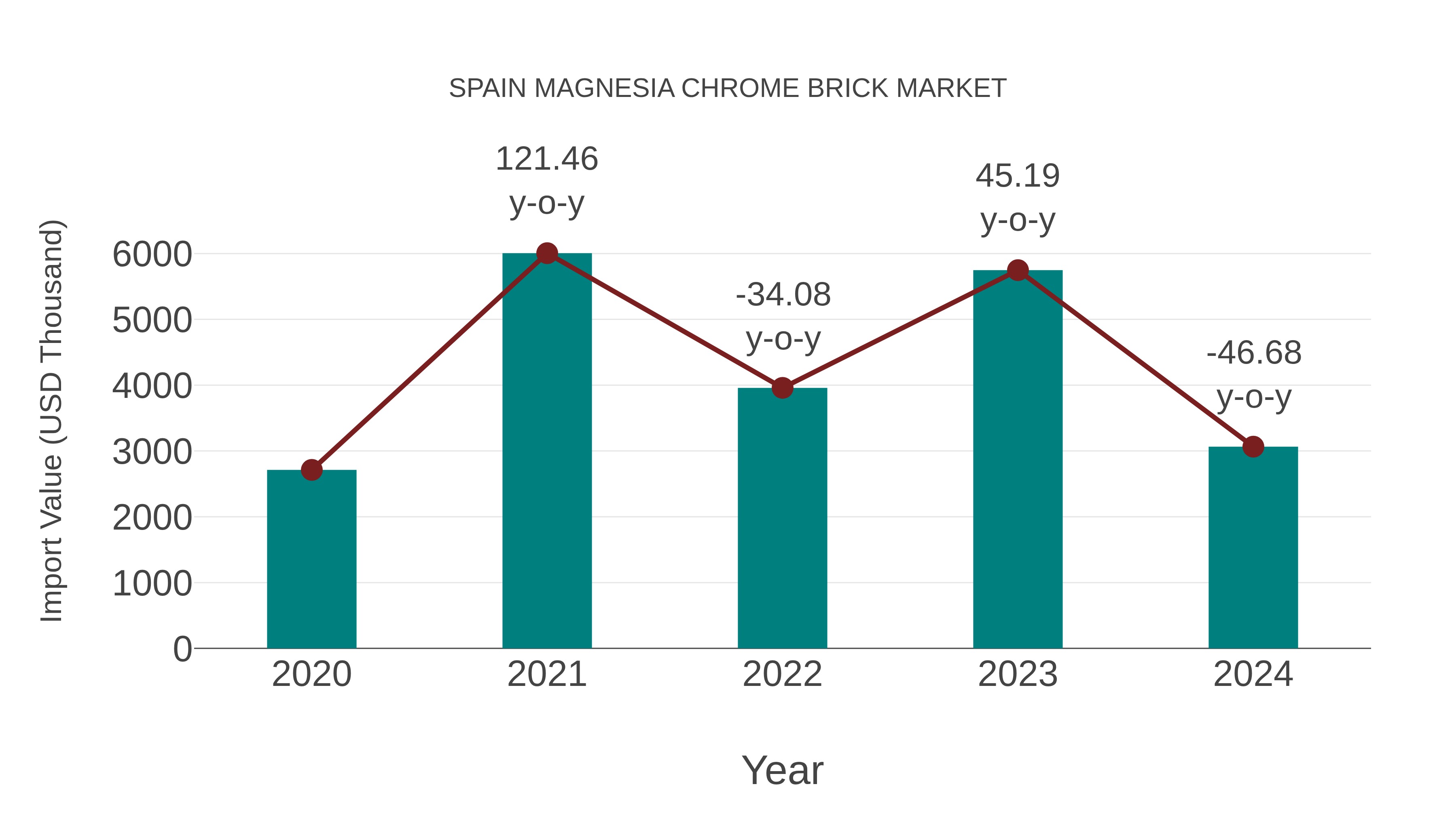 Spain Magnesia Chrome Brick Market: Import Trend Analysis
