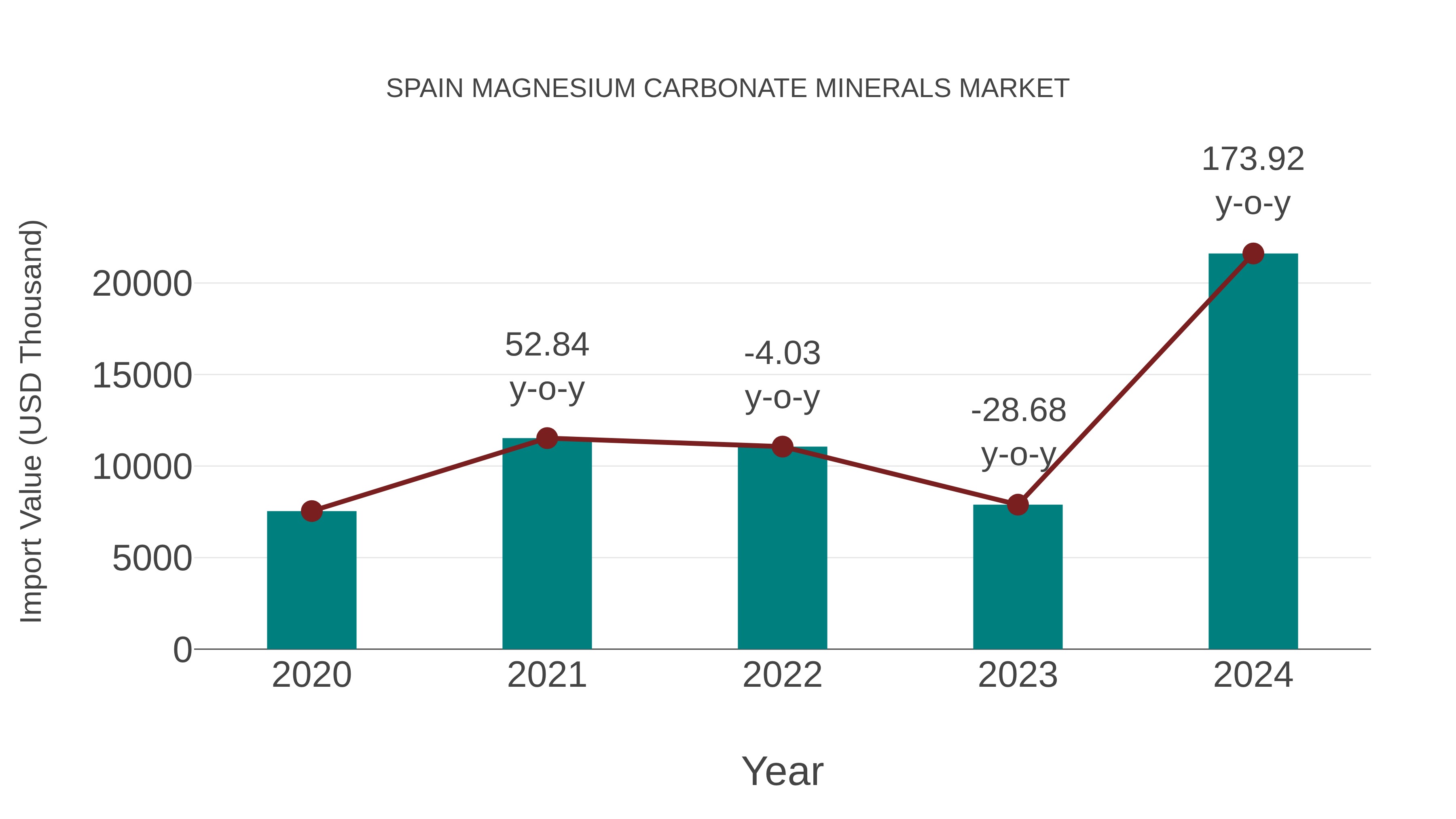 Spain Magnesium Carbonate Minerals Market: Import Trend Analysis