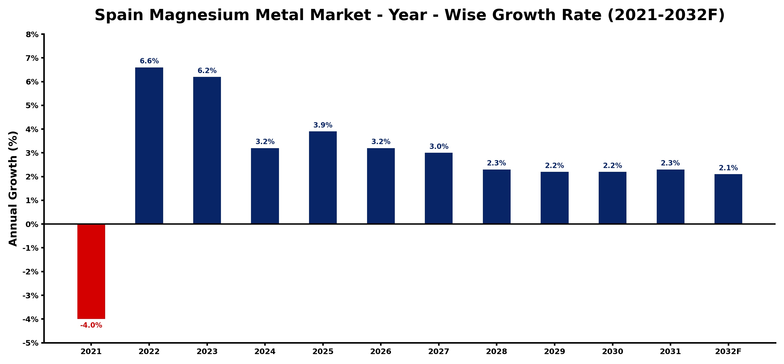 Spain Magnesium Metal Market Year-wise Growth Rate and Key Drivers