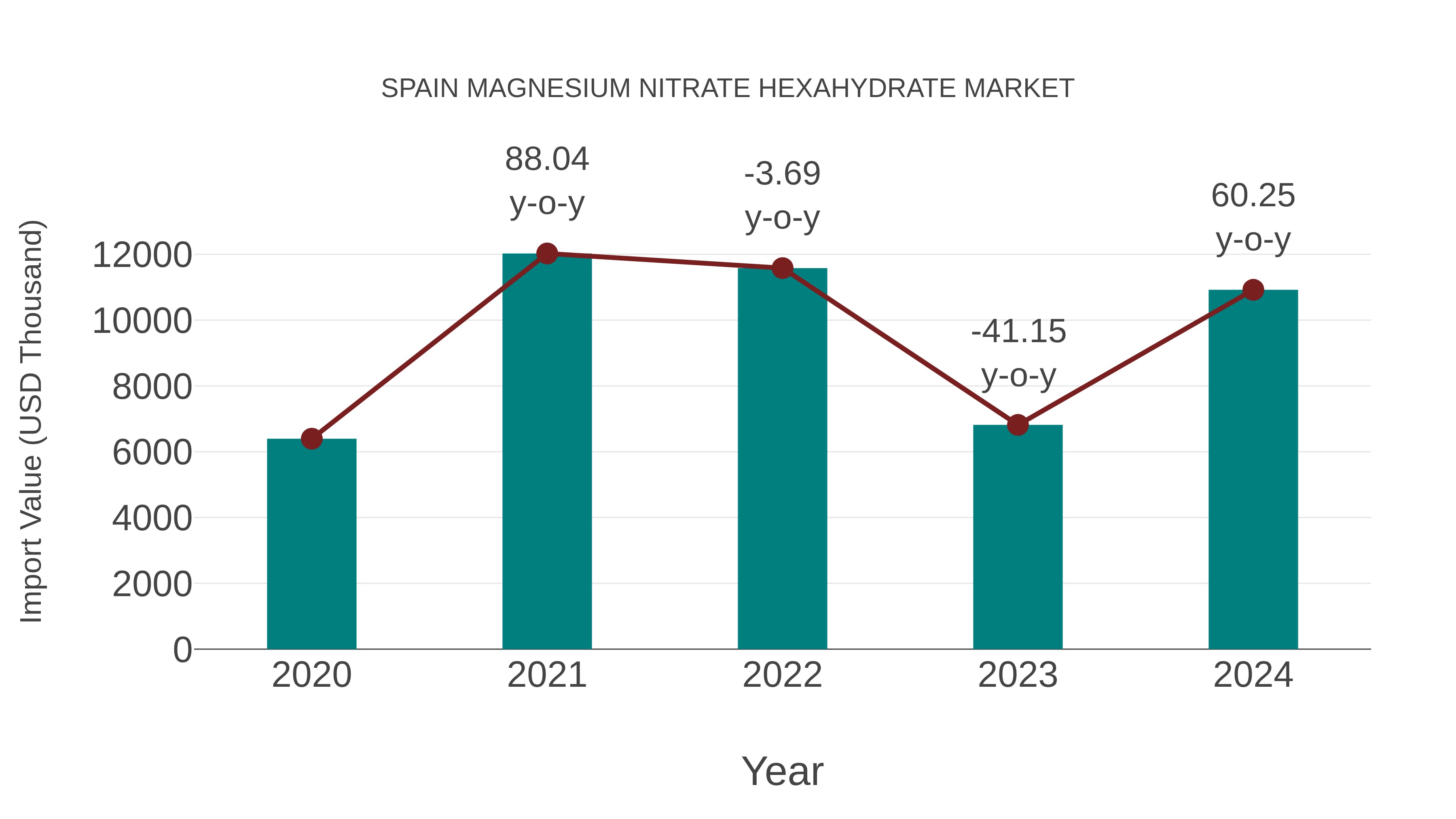  Spain Magnesium Nitrate Hexahydrate Market: Import Trend Analysis