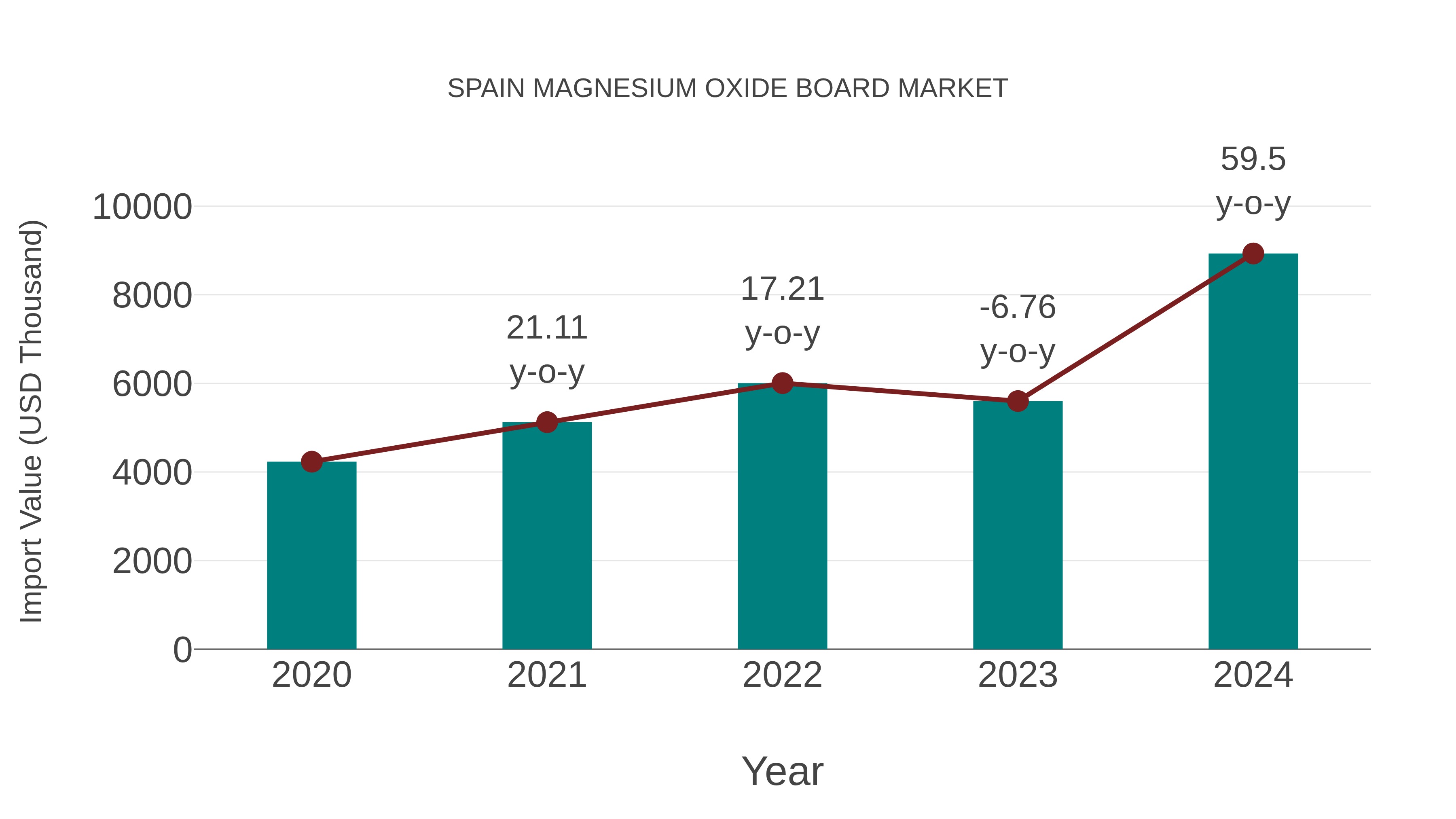  Spain Magnesium Oxide Board Market: Import Trend Analysis