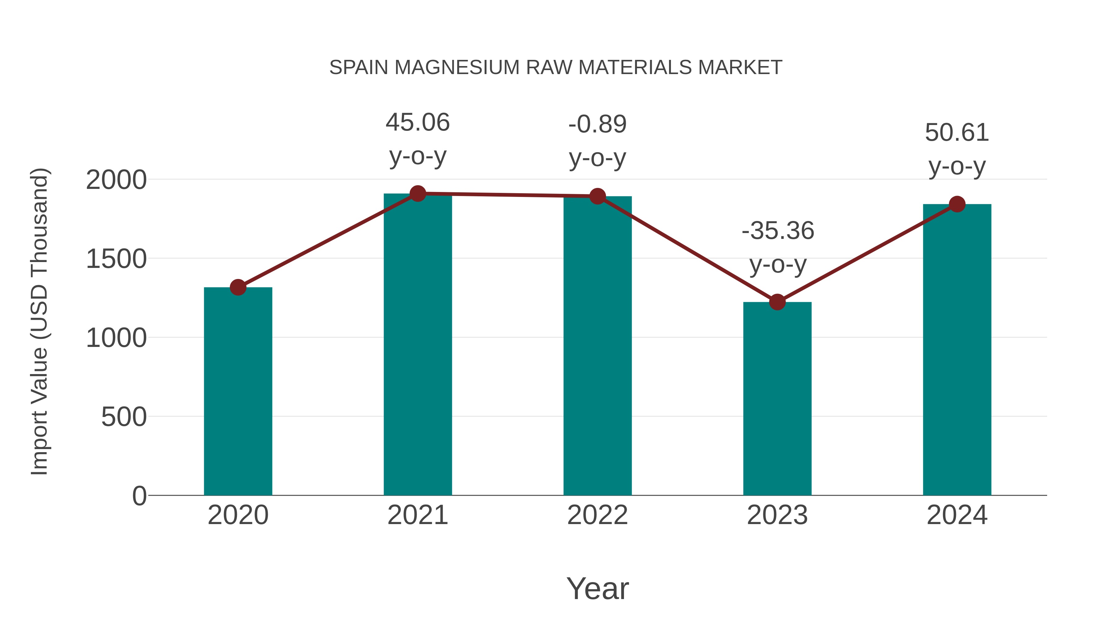  Spain Magnesium Raw Materials Market: Import Trend Analysis