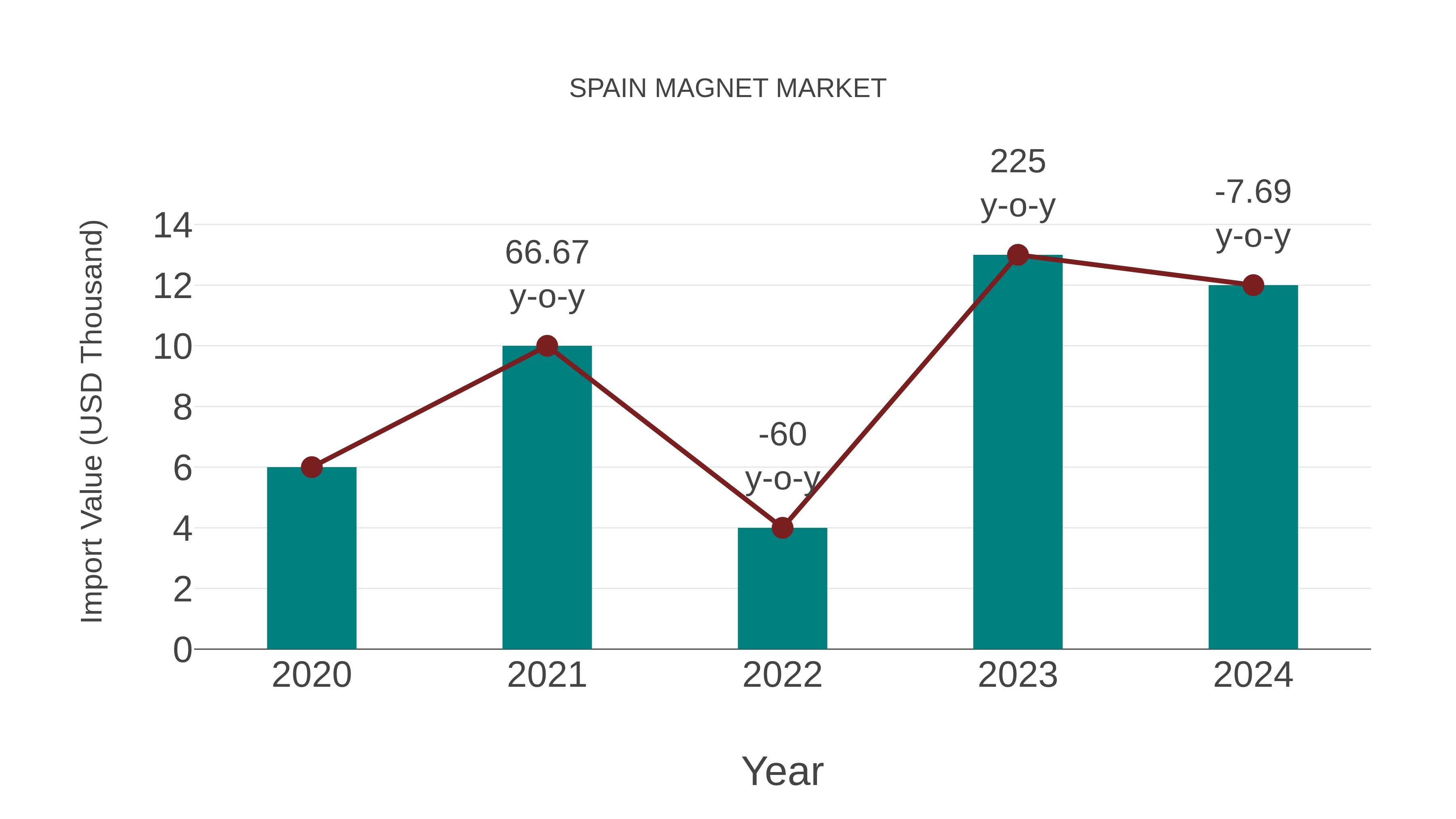  Spain Magnet Market: Import Trend Analysis