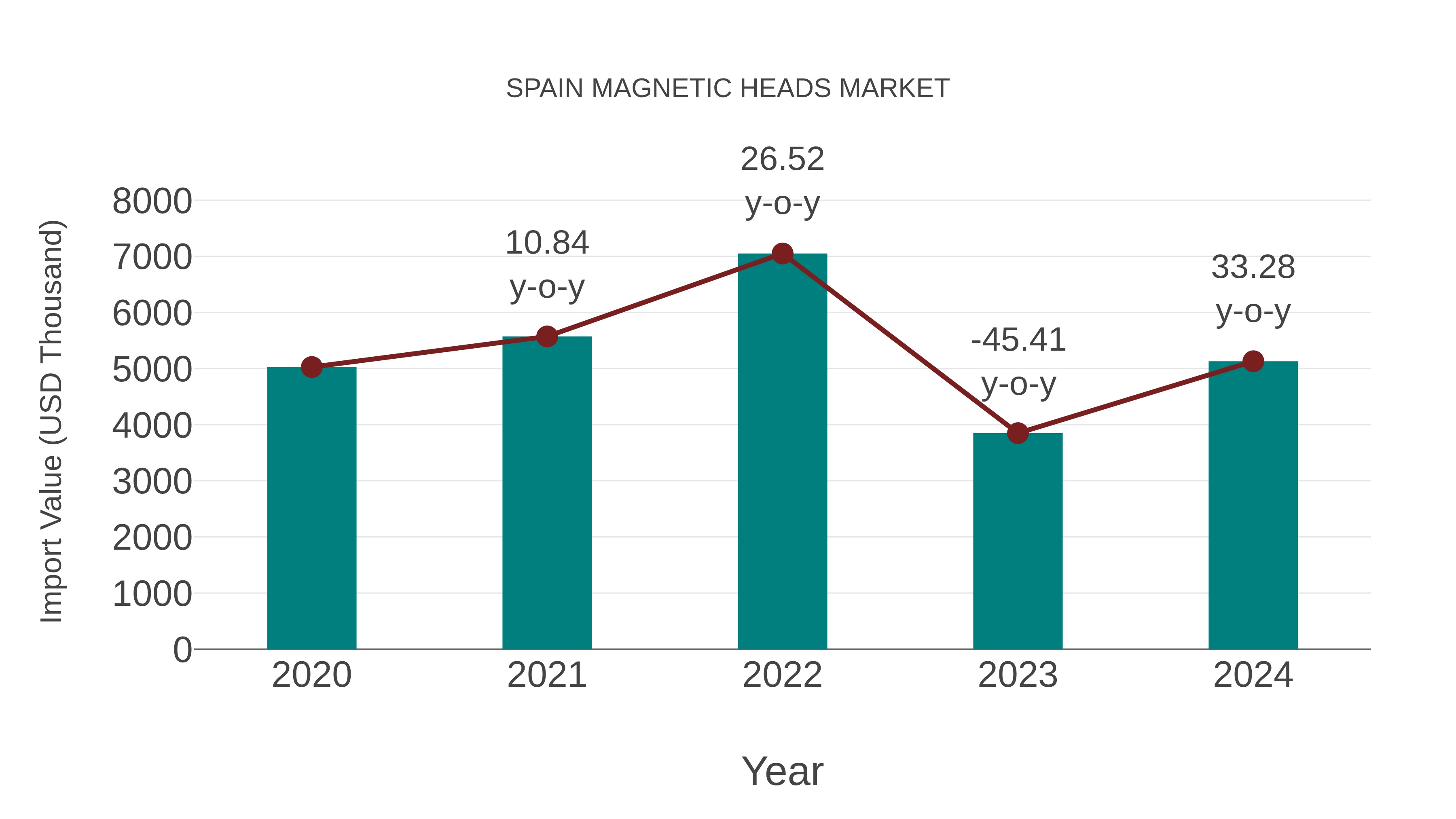  Spain Magnetic Heads Market: Import Trend Analysis