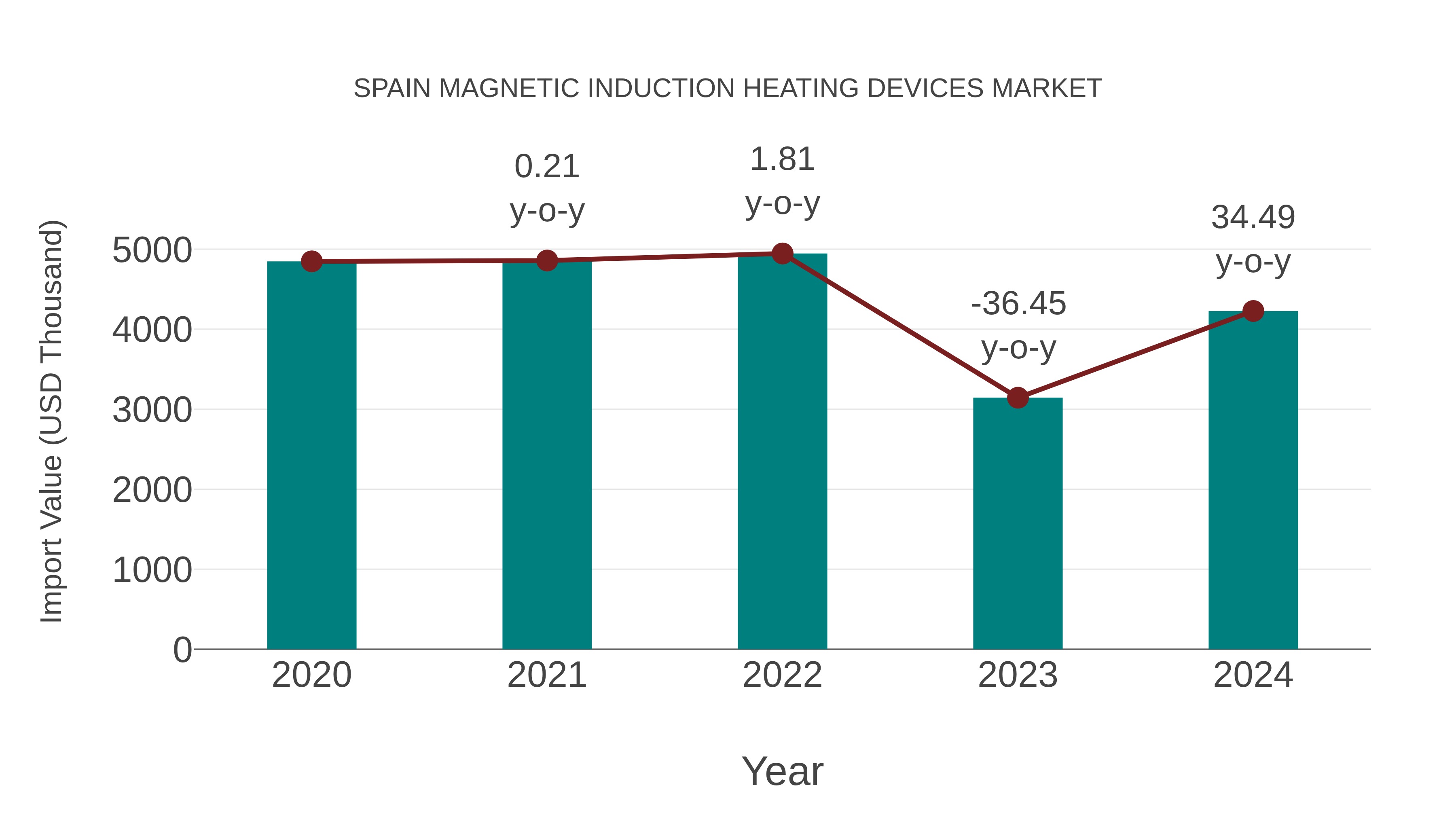 Spain Magnetic Induction Heating Devices Market: Import Trend Analysis