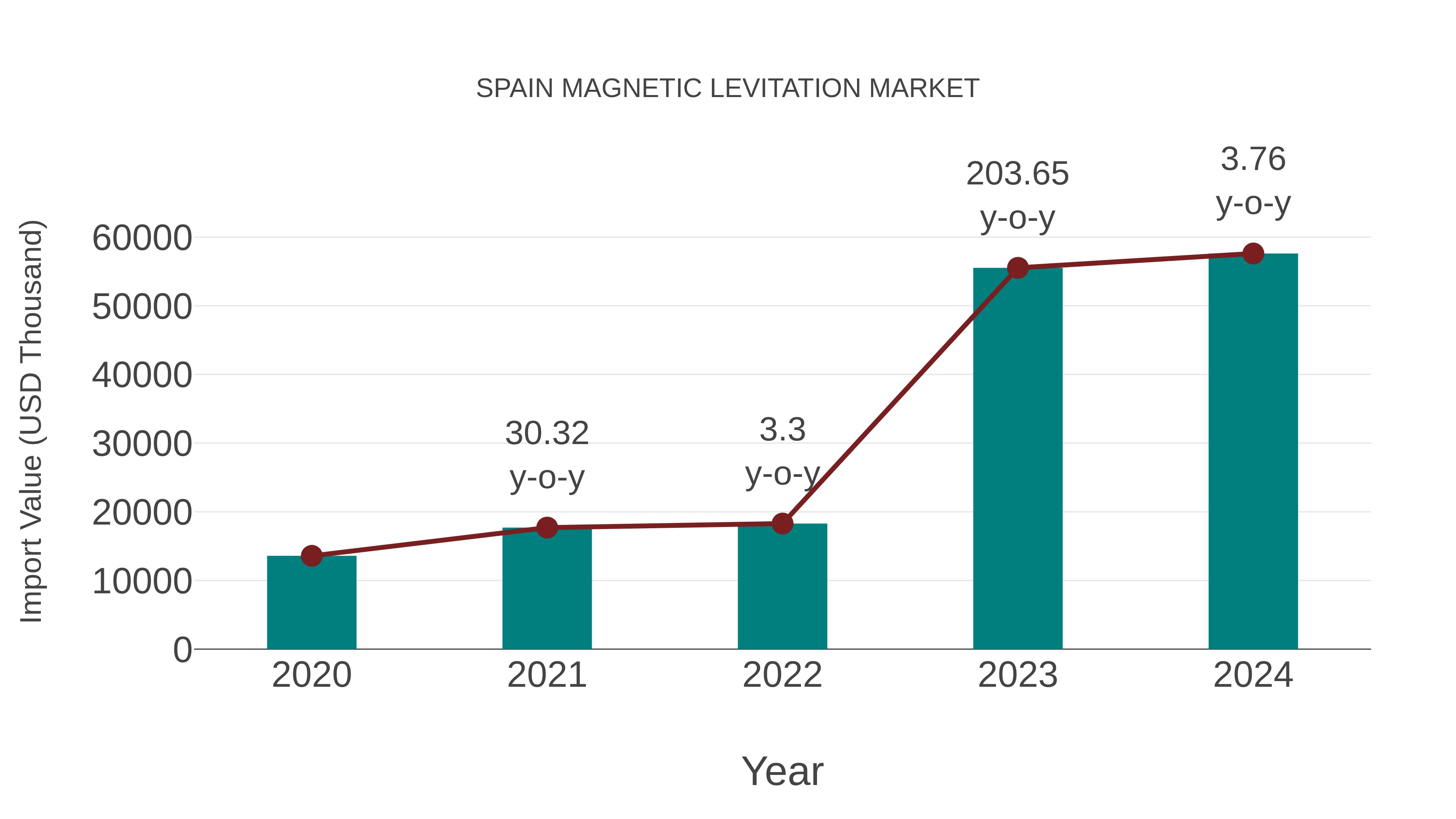  Spain Magnetic Levitation Market: Import Trend Analysis