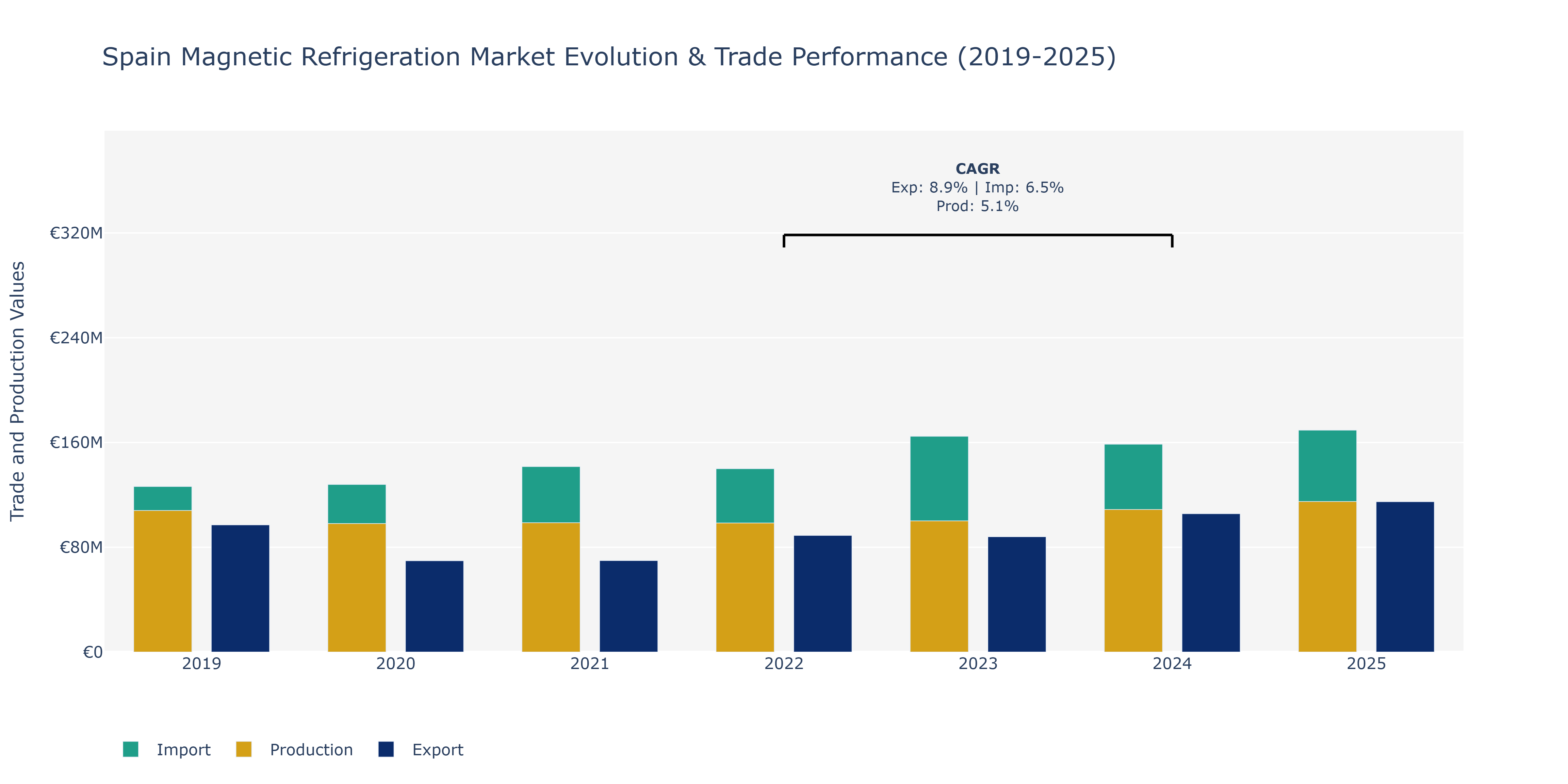 Spain Magnetic Refrigeration Market: Production & Trade Performance (2019-2025)