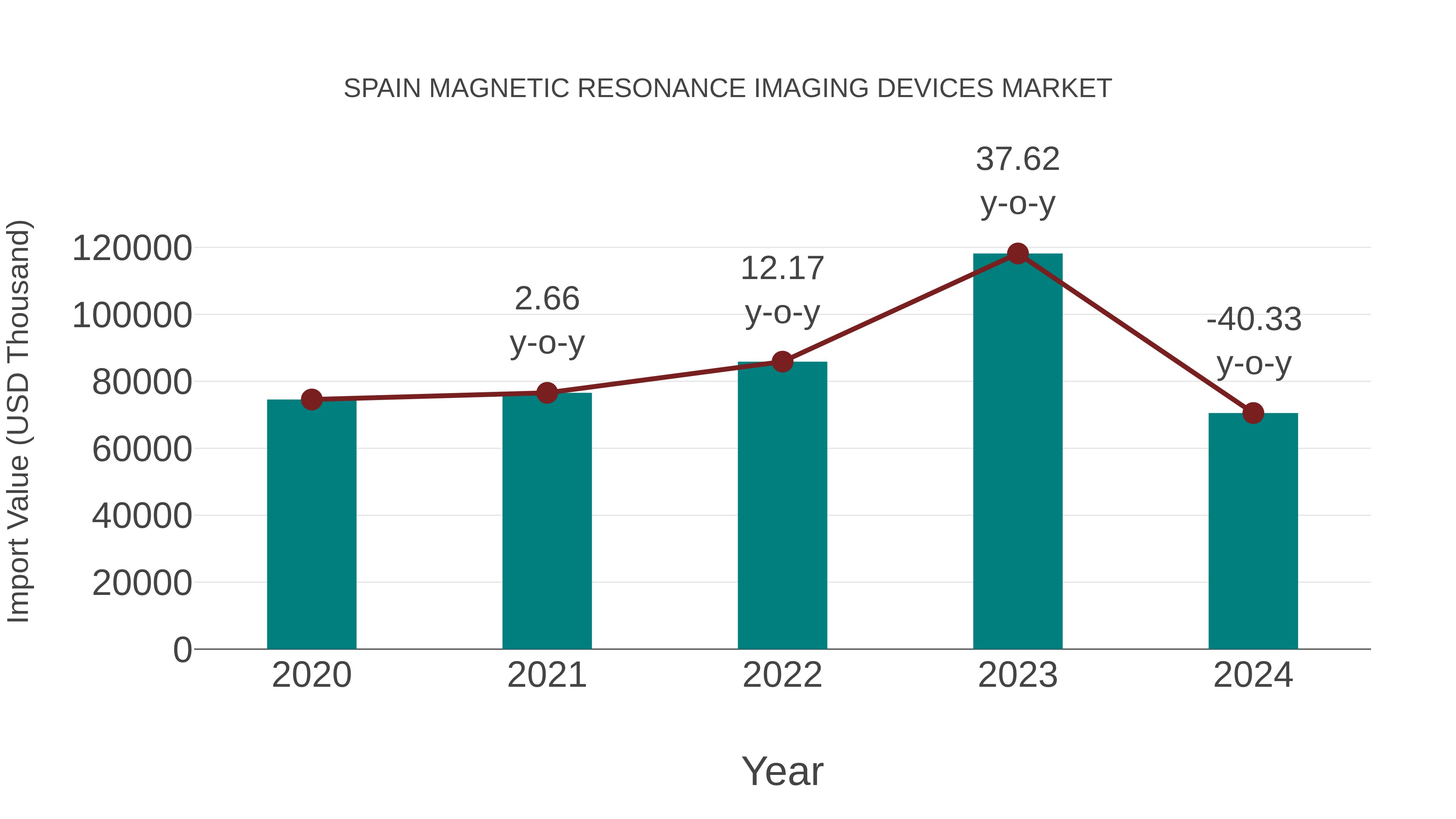 Spain Magnetic Resonance Imaging Devices Market: Import Trend Analysis