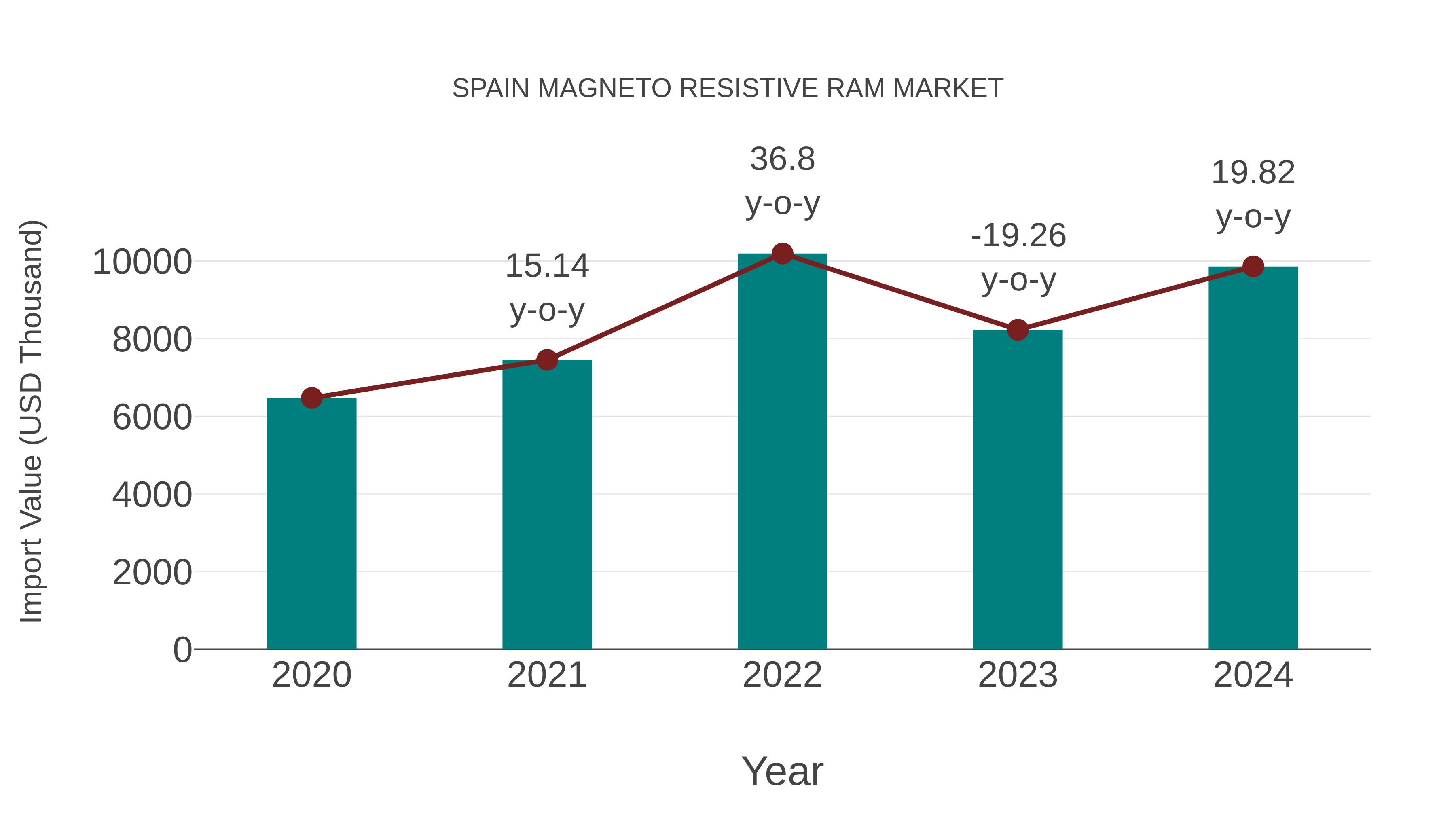  Spain Magneto Resistive Ram Market: Import Trend Analysis