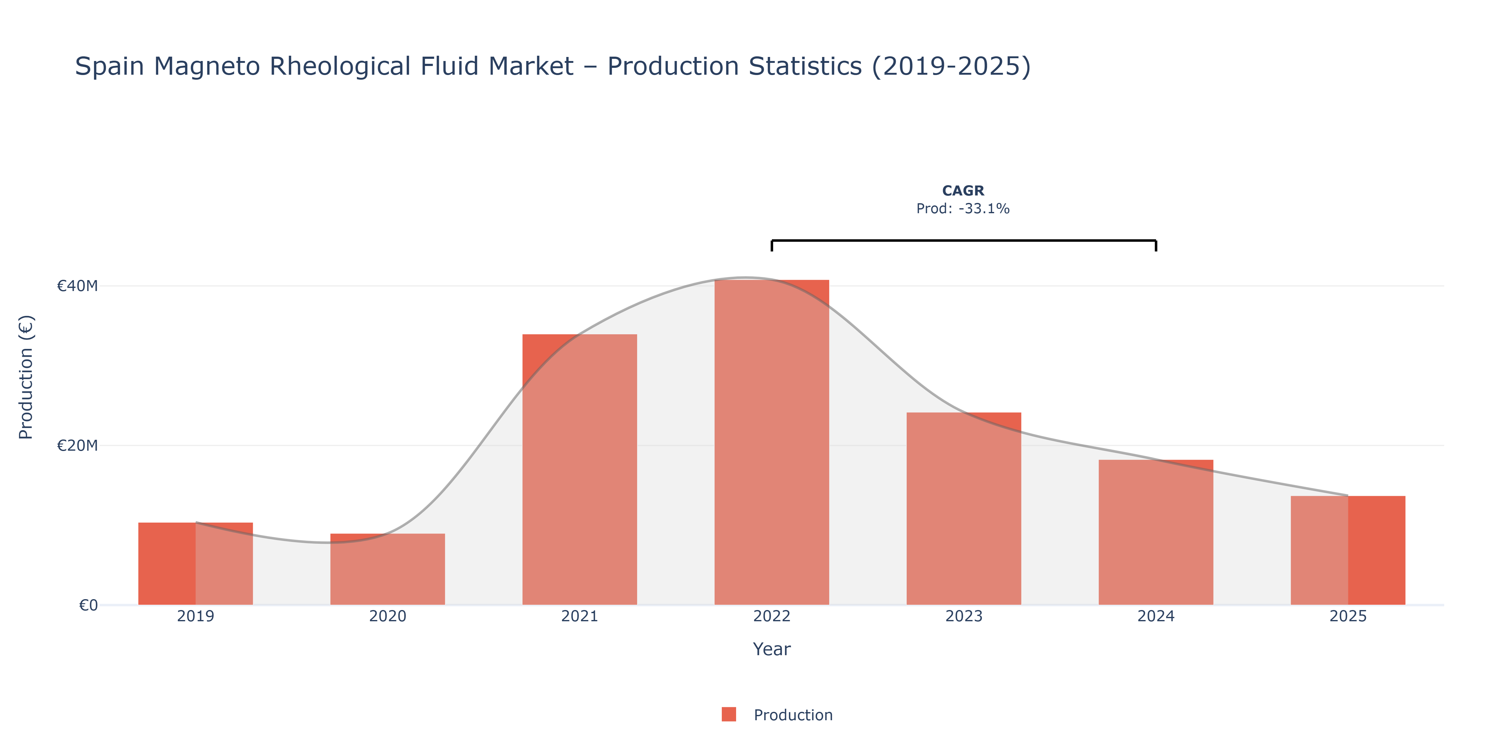 Spain Magneto Rheological Fluid  - Market Production Statistics (2019-2025)