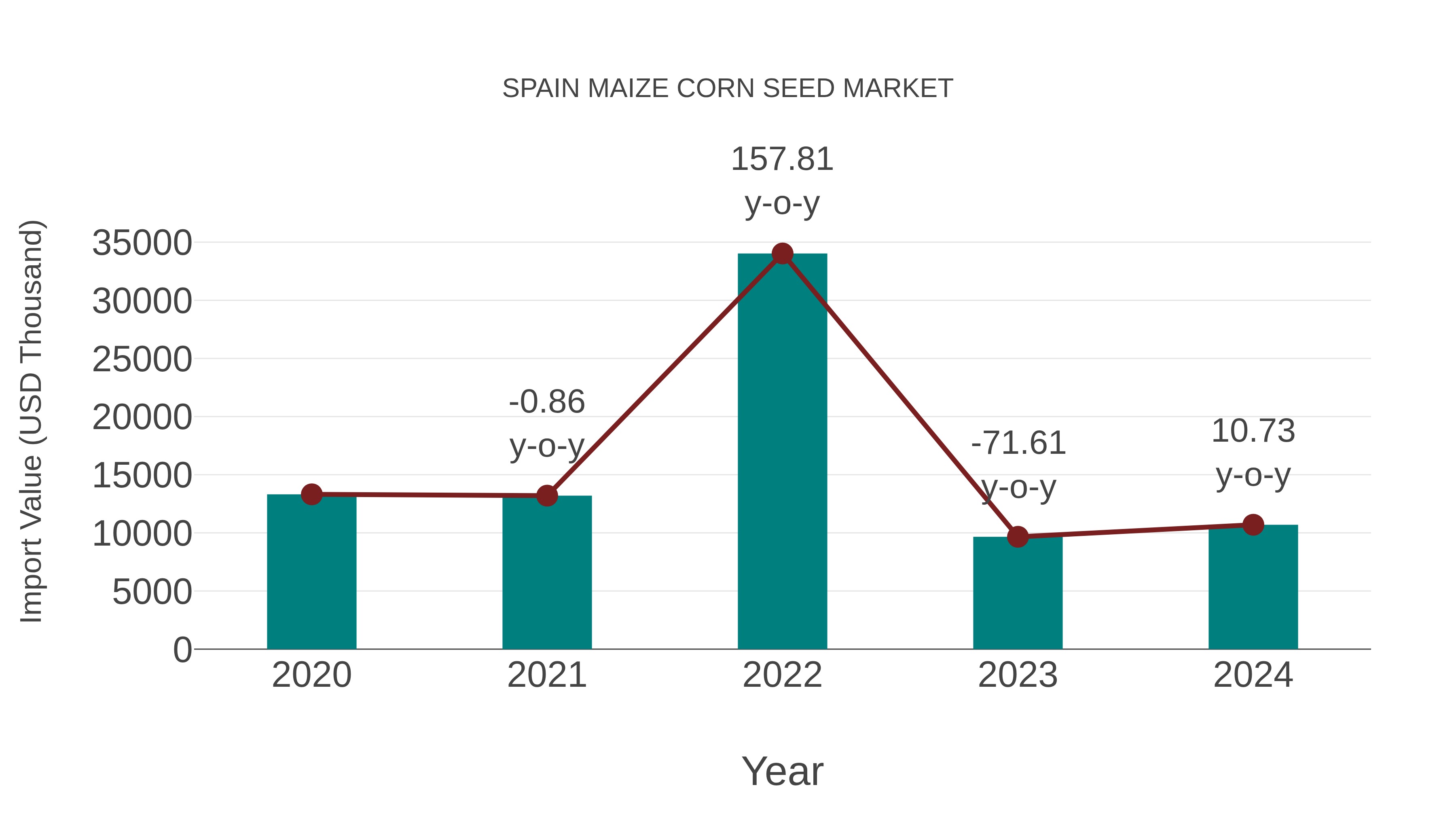  Spain Maize Corn Seed Market: Import Trend Analysis