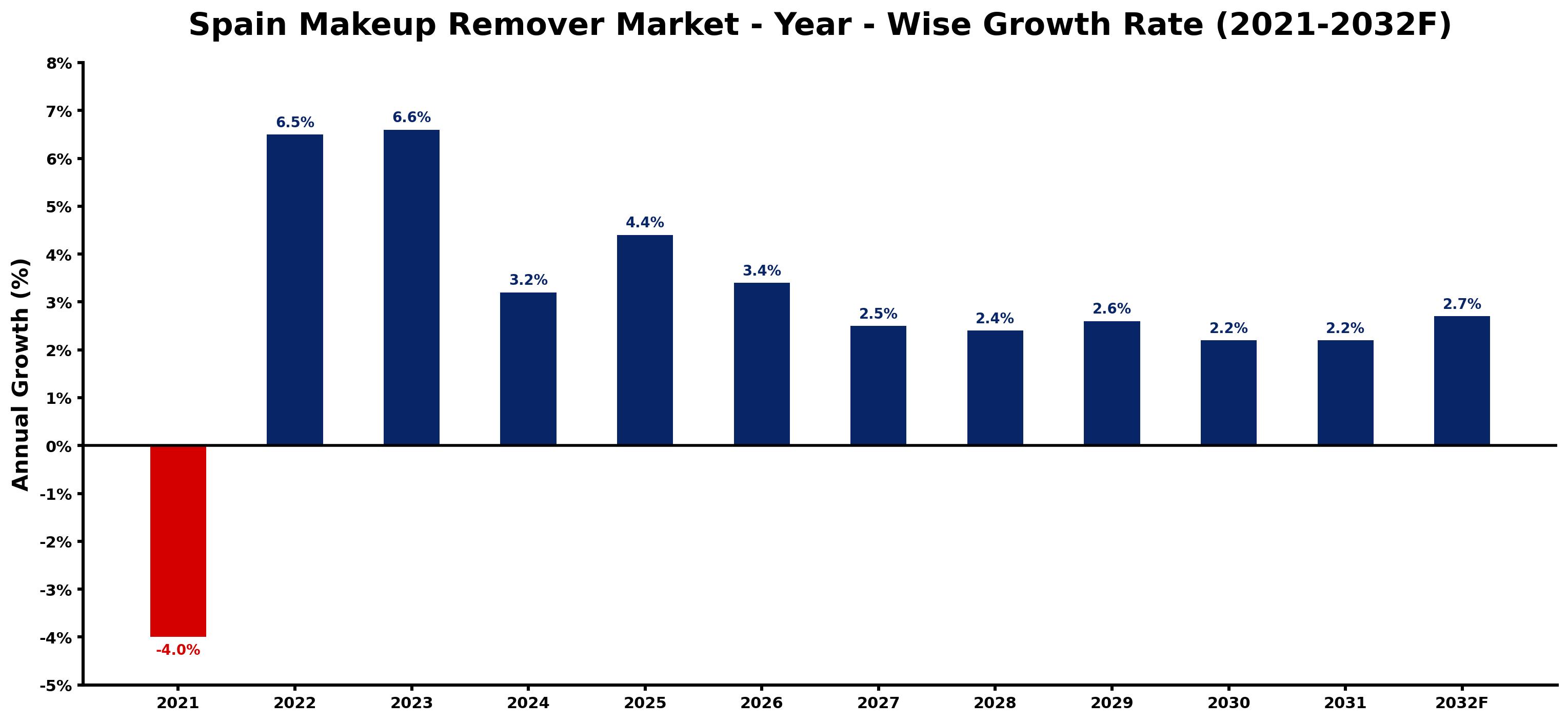 Spain Makeup Remover Market Year-wise Growth Rate and Key Drivers