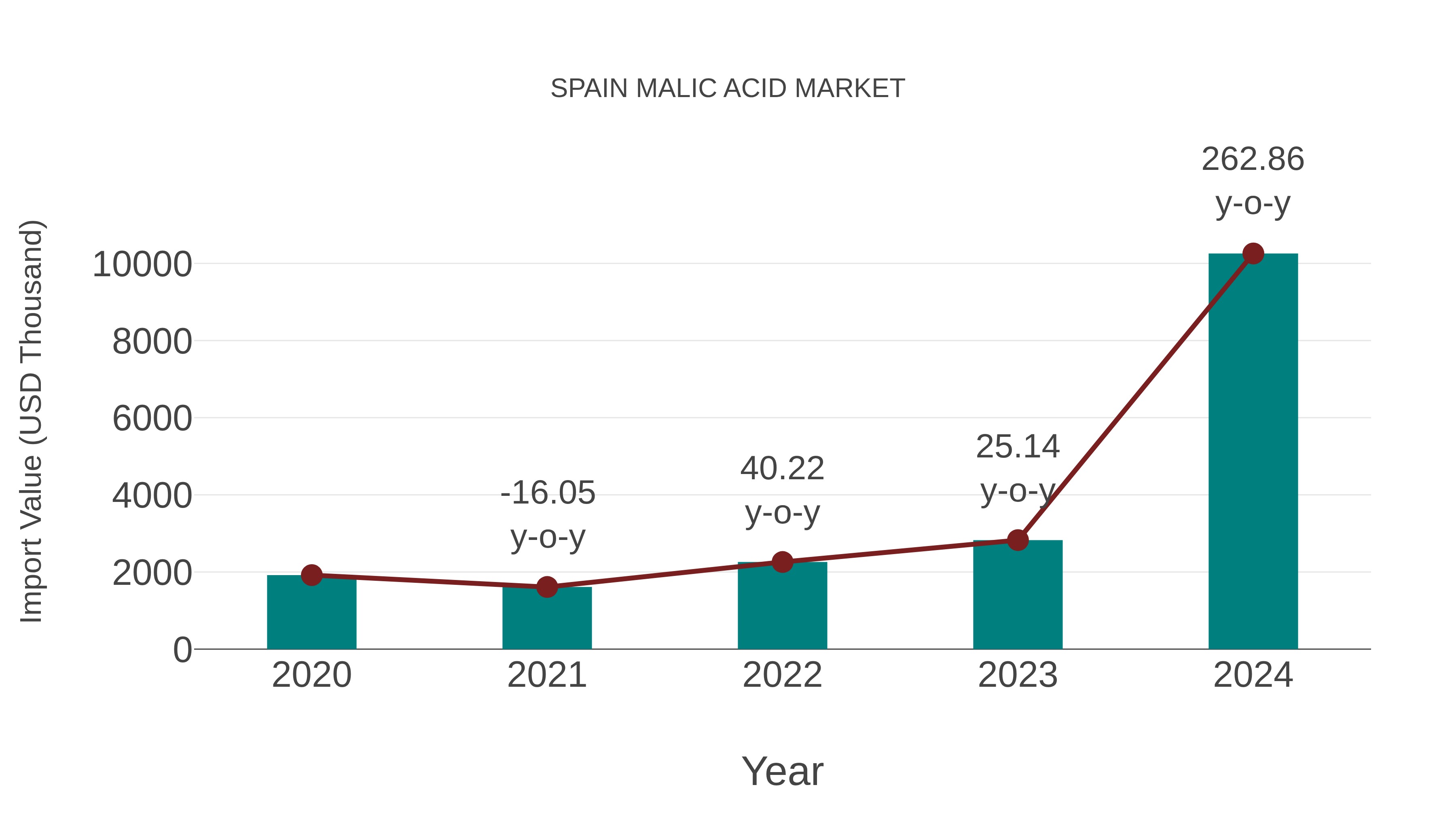 Spain Malic Acid Market: Import Trend Analysis