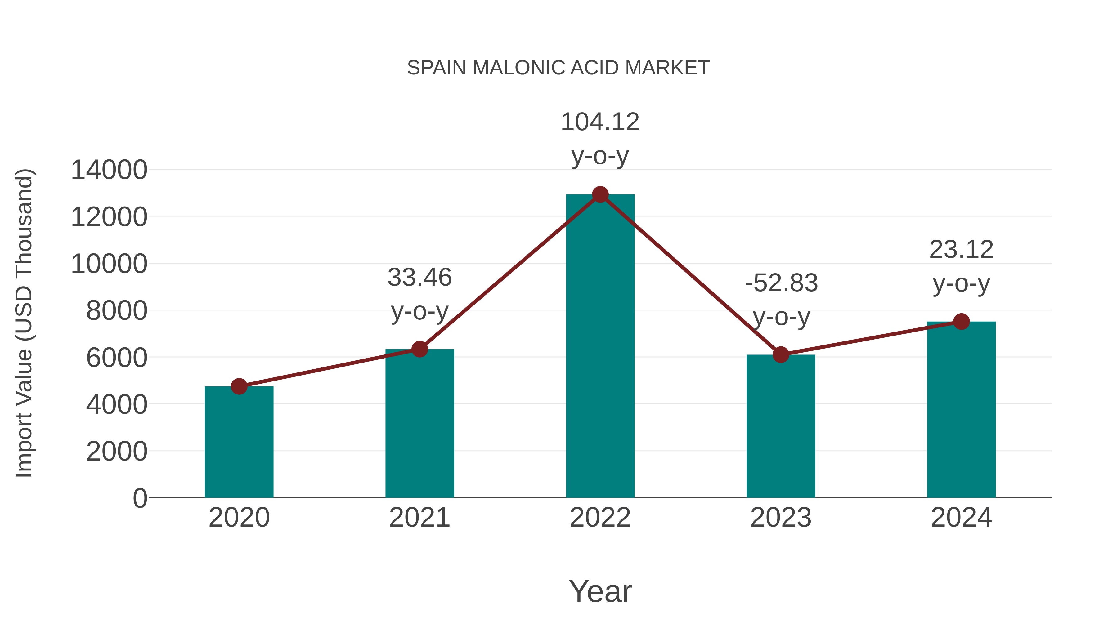 Spain Malonic Acid Market: Import Trend Analysis