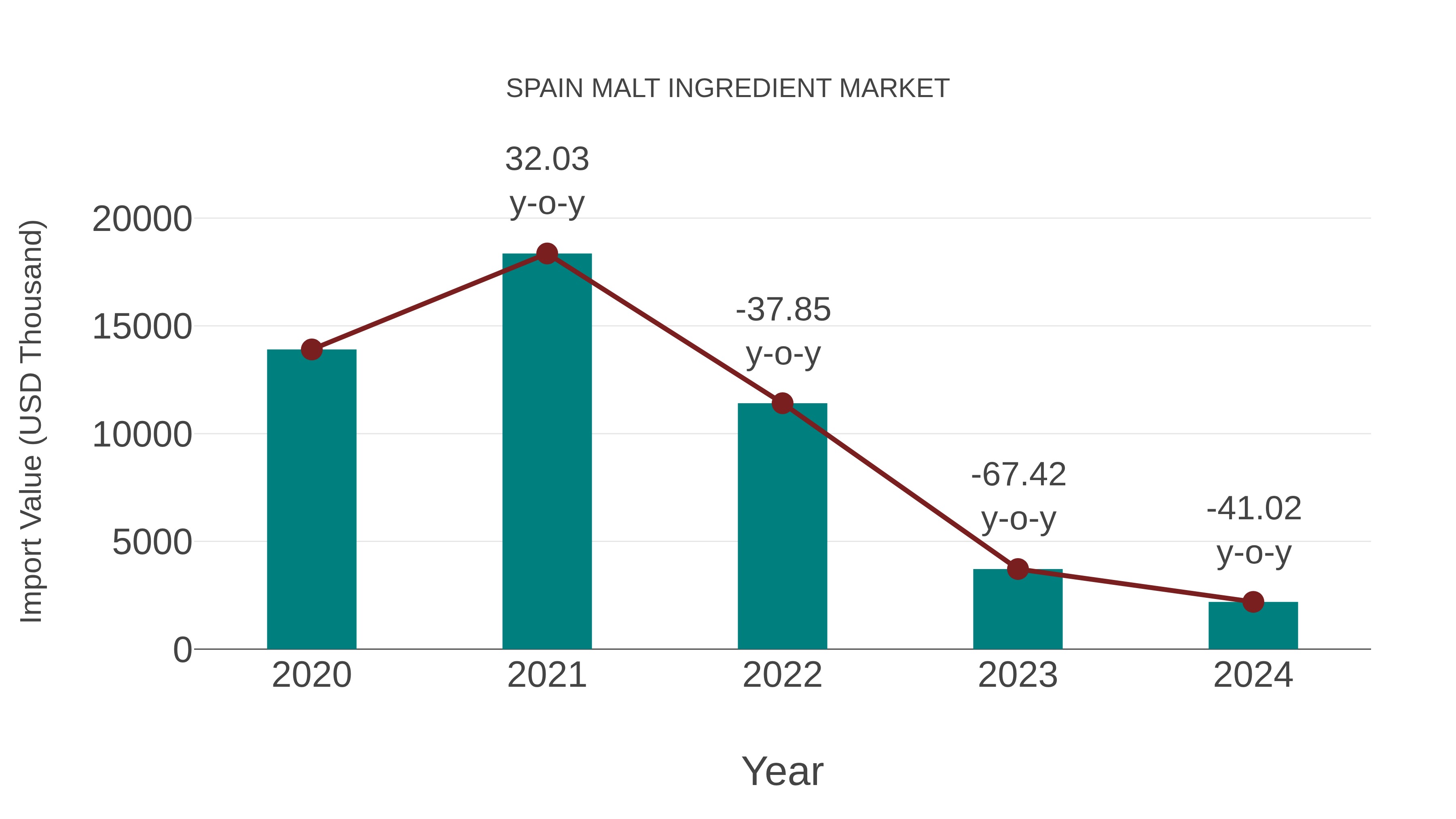  Spain Malt Ingredient Market: Import Trend Analysis