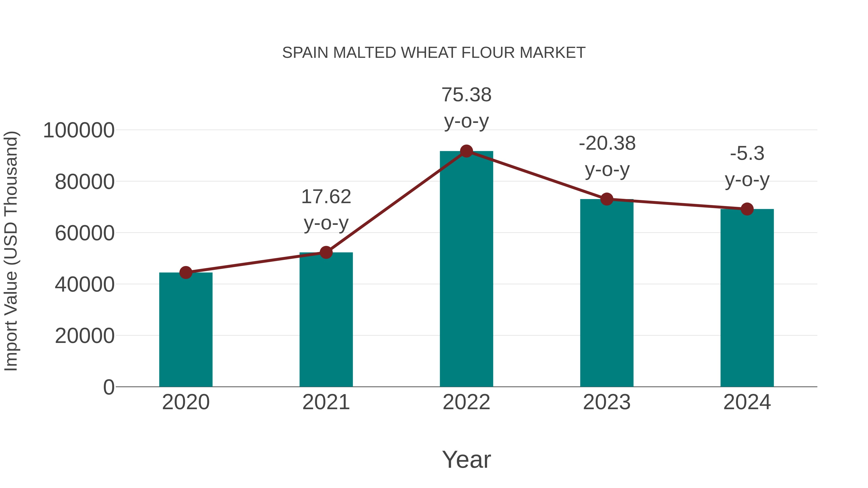  Spain Malted Wheat Flour Market: Import Trend Analysis