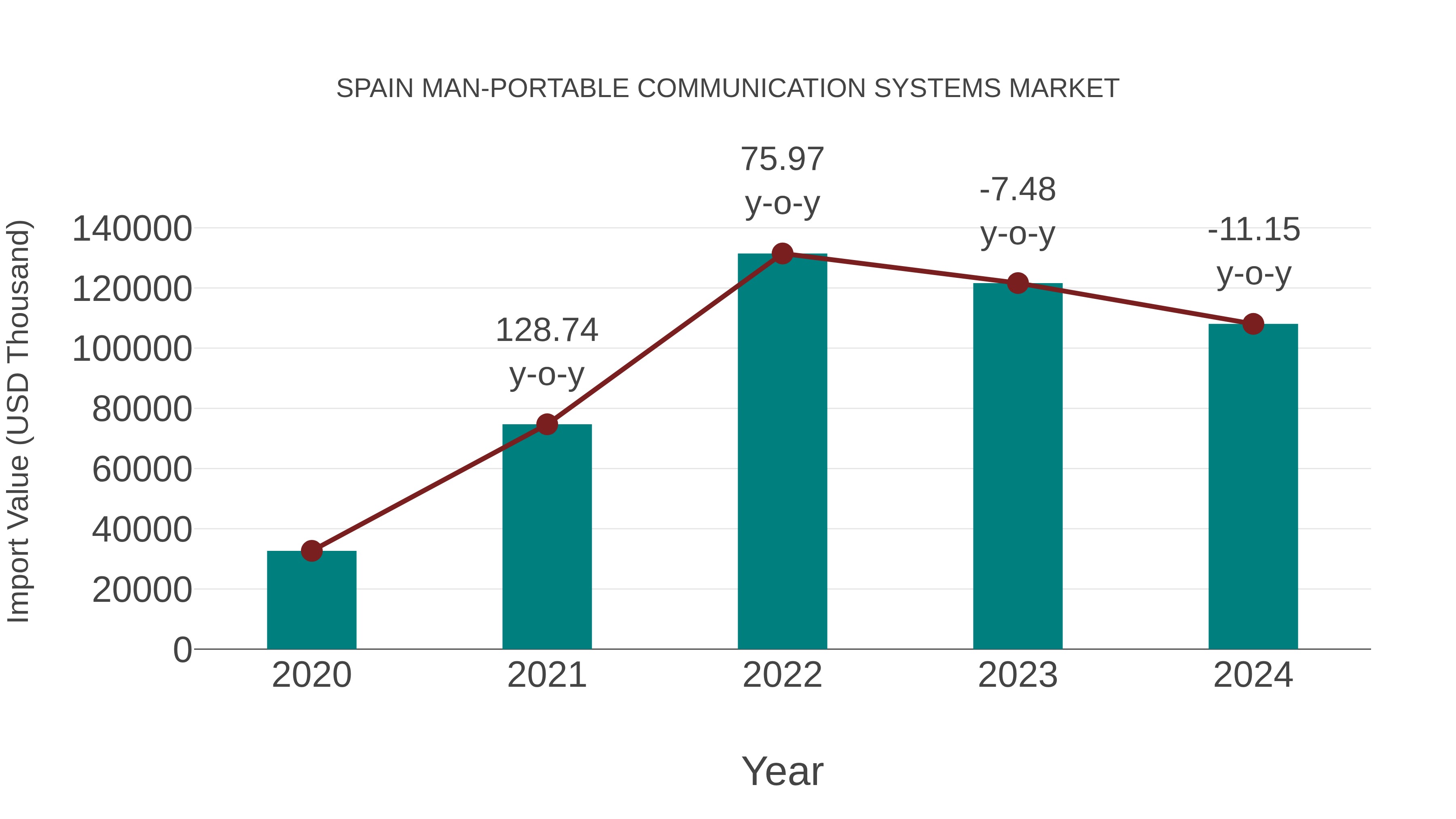 Spain Man-portable Communication Systems Market: Import Trend Analysis