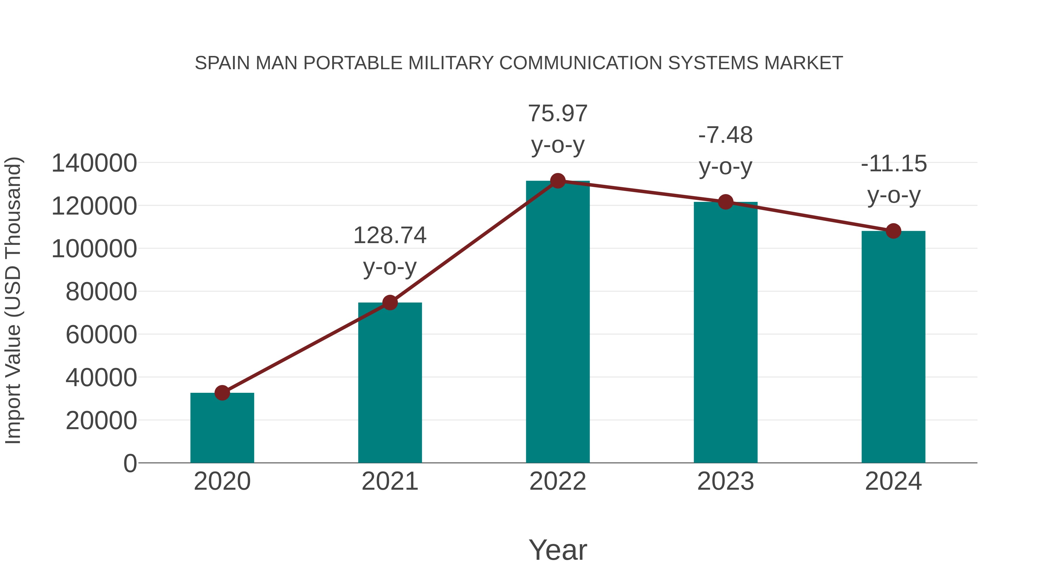  Spain Man Portable Military Communication Systems Market: Import Trend Analysis