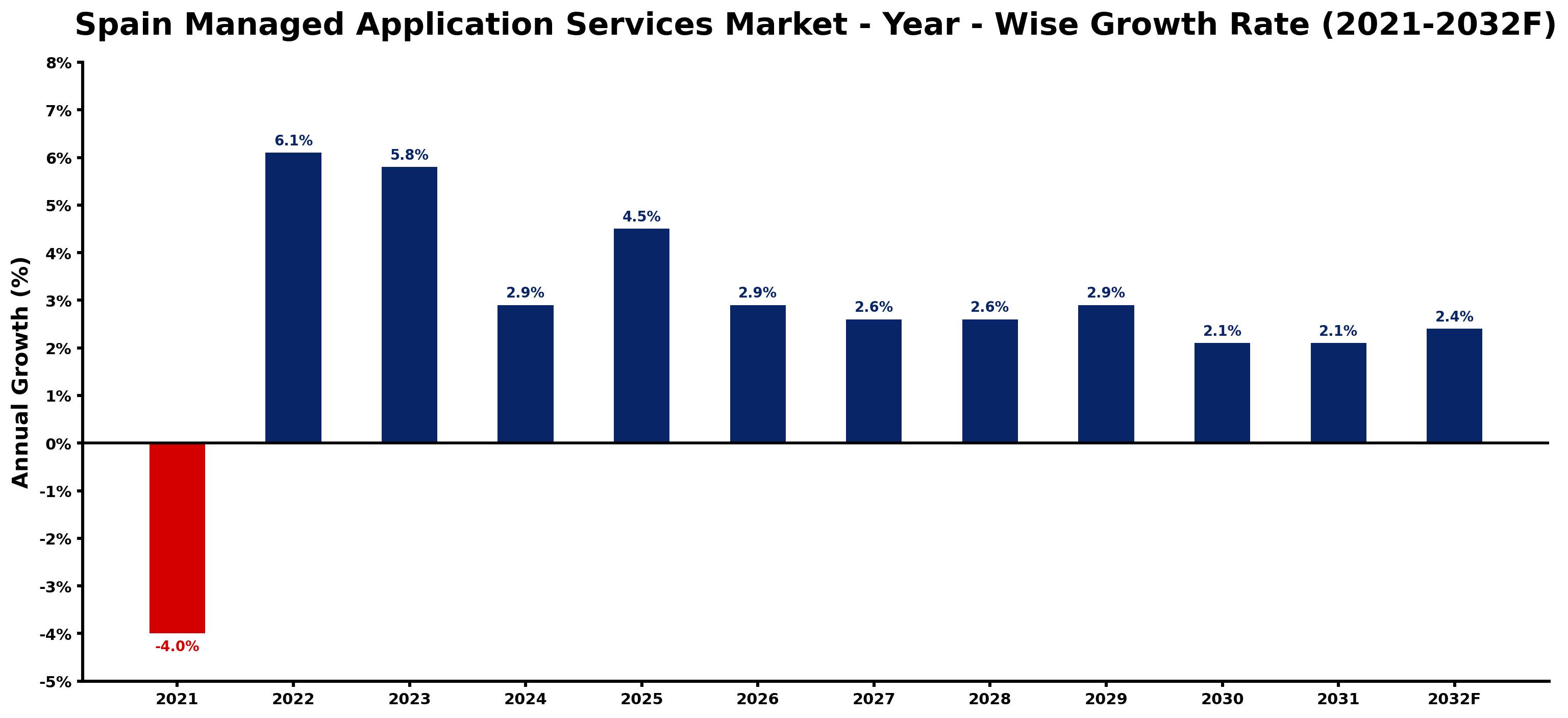 Spain Managed Application Services Market Year-wise Growth Rate and Key Drivers