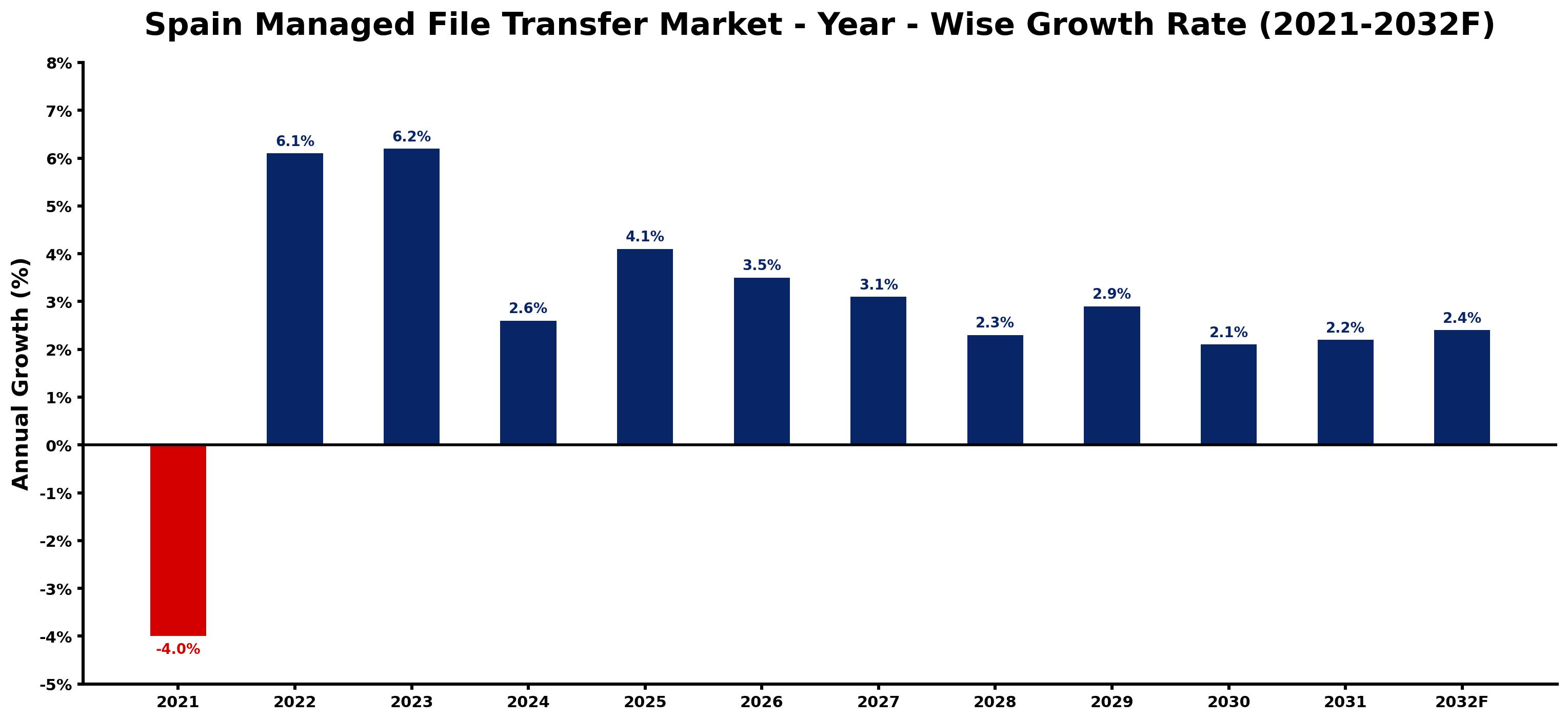 Spain Managed File Transfer Market Year-wise Growth Rate and Key Drivers