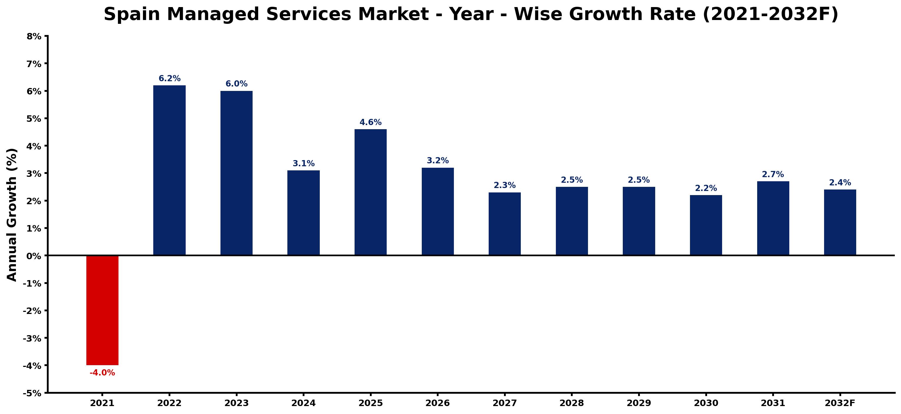 Spain Managed Services Market Year-wise Growth Rate and Key Drivers