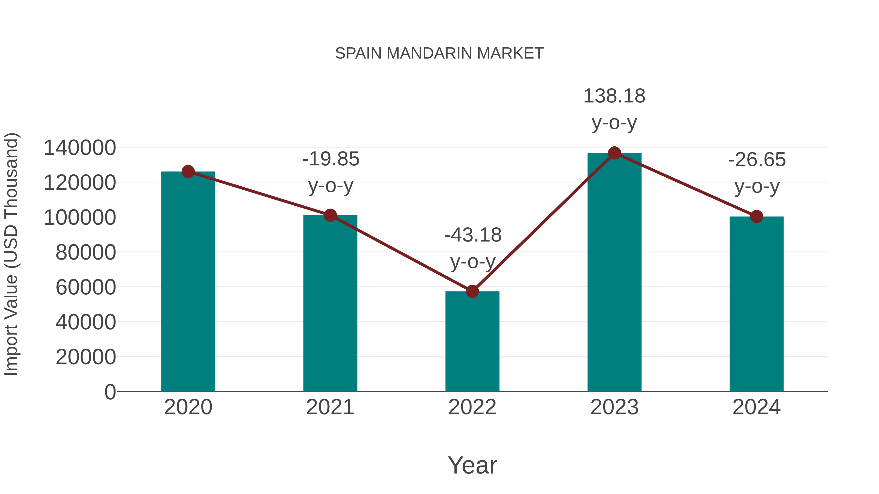  Spain Mandarin Market: Import Trend Analysis