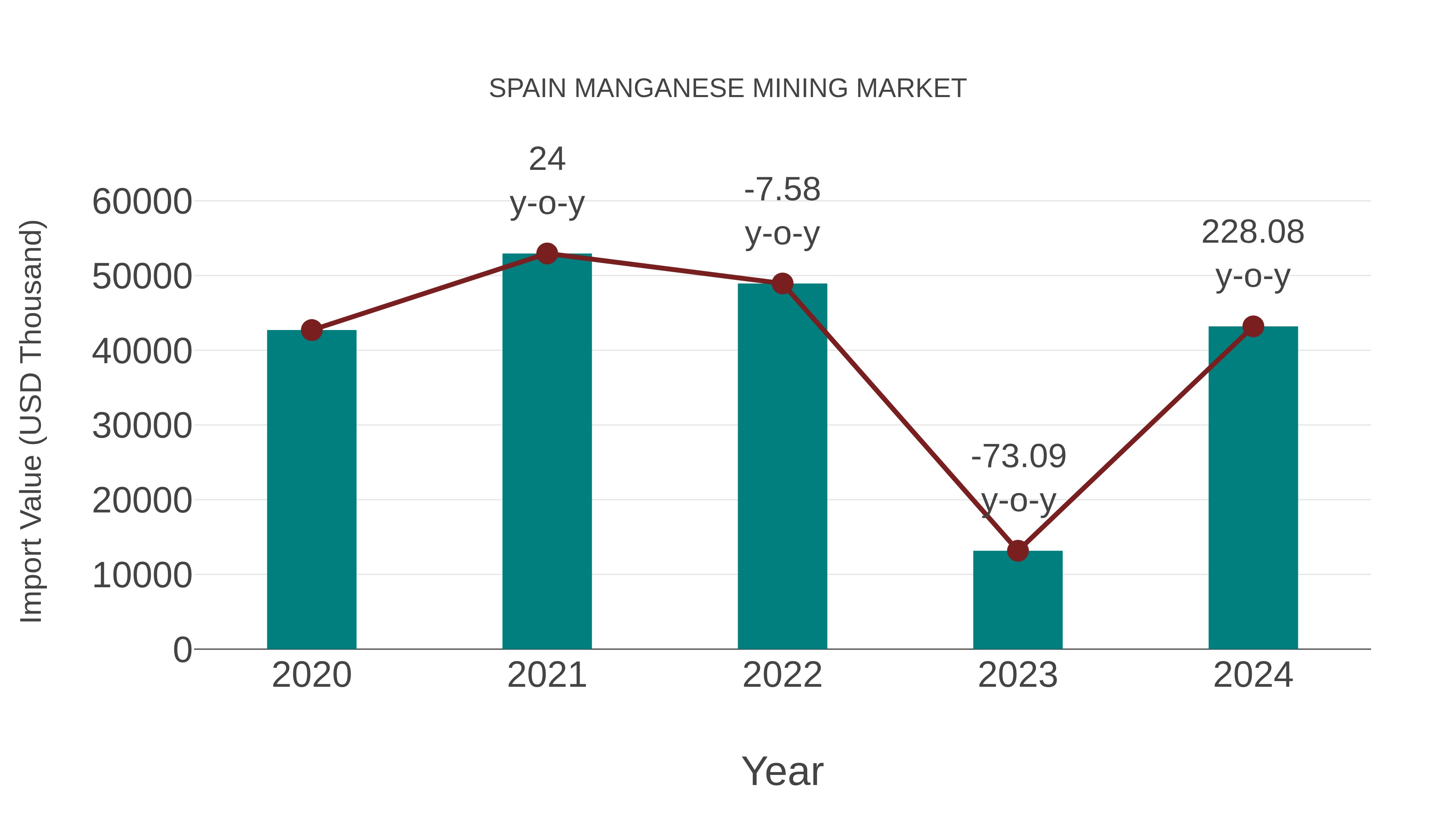  Spain Manganese Mining Market: Import Trend Analysis