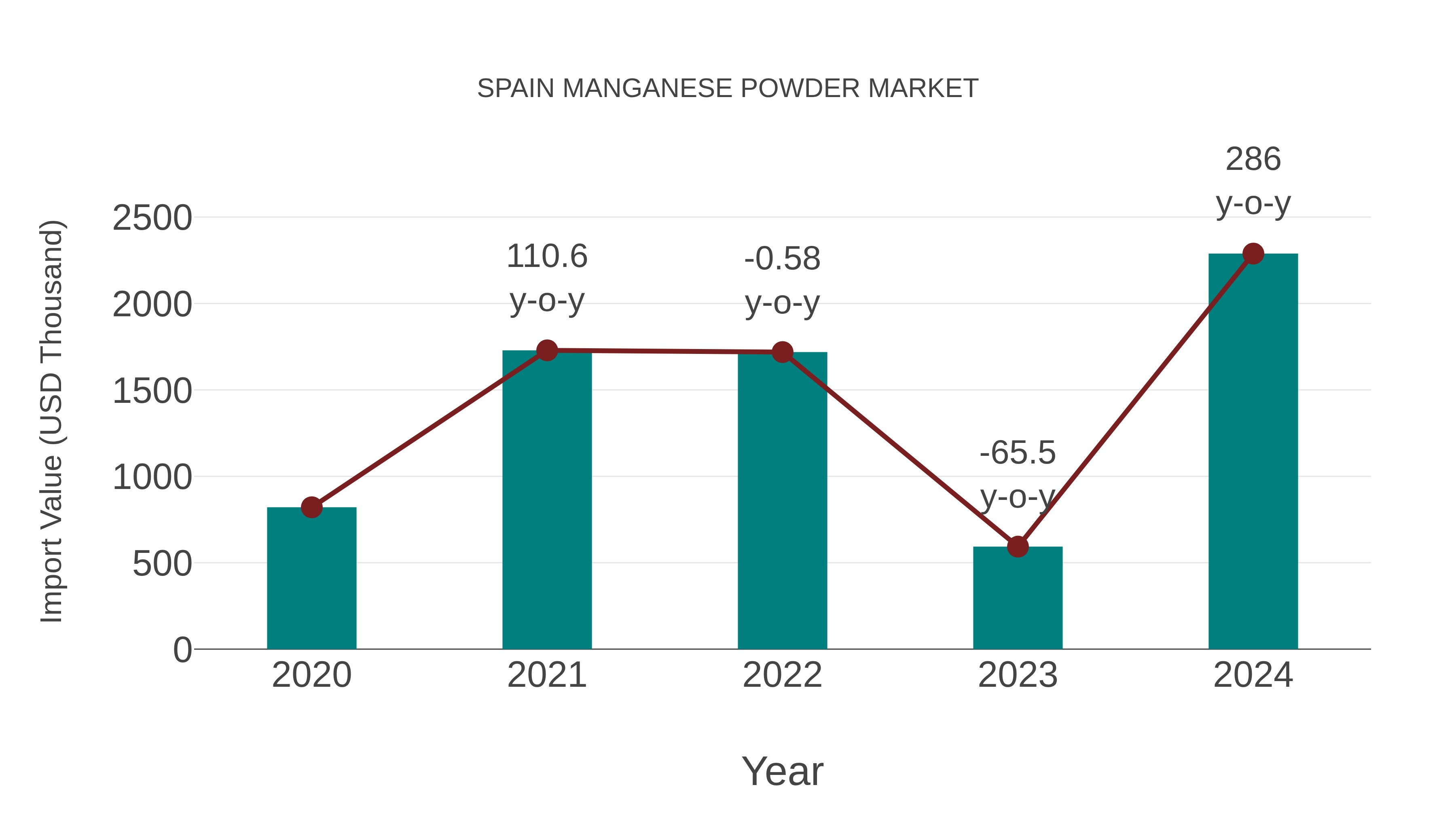  Spain Manganese Powder Market: Import Trend Analysis