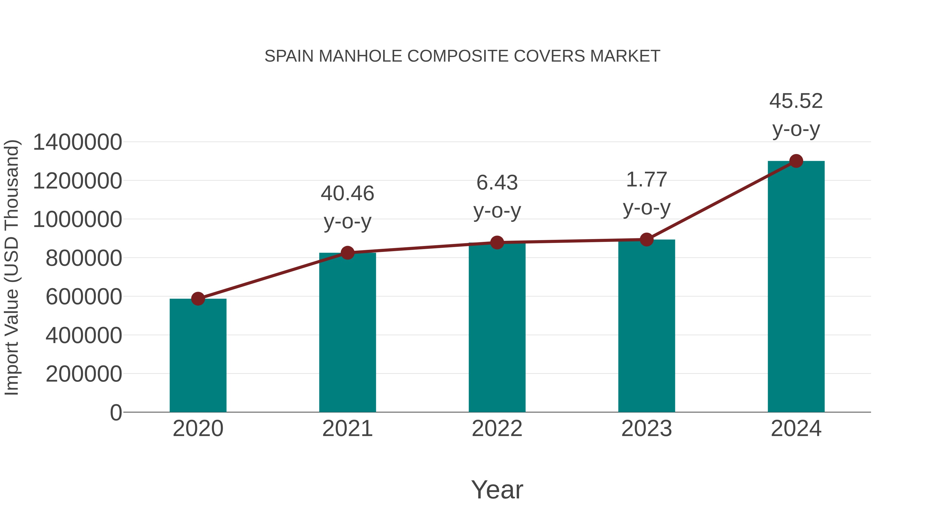 Spain Manhole Composite Covers Market: Import Trend Analysis