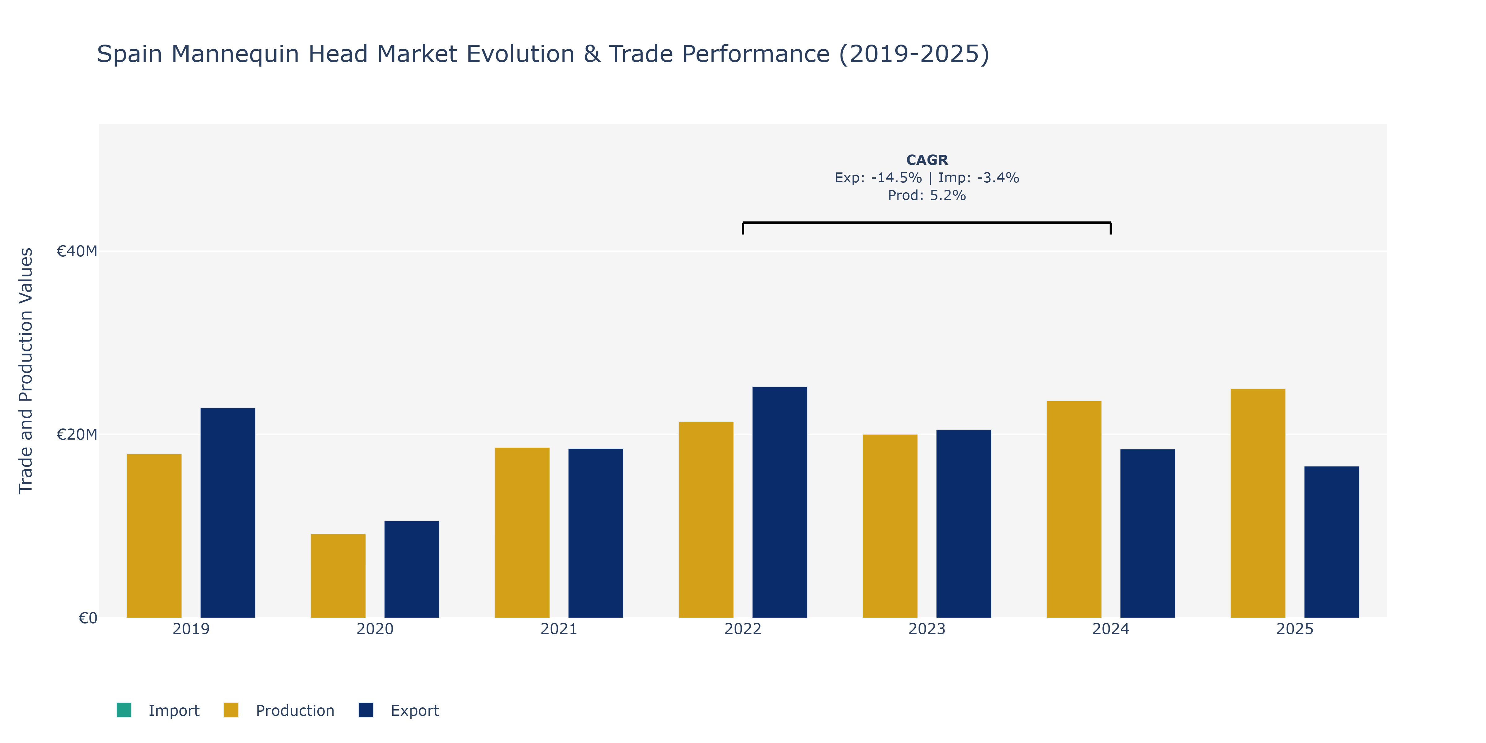 Spain Mannequin Head Market: Production & Trade Performance (2019-2025)