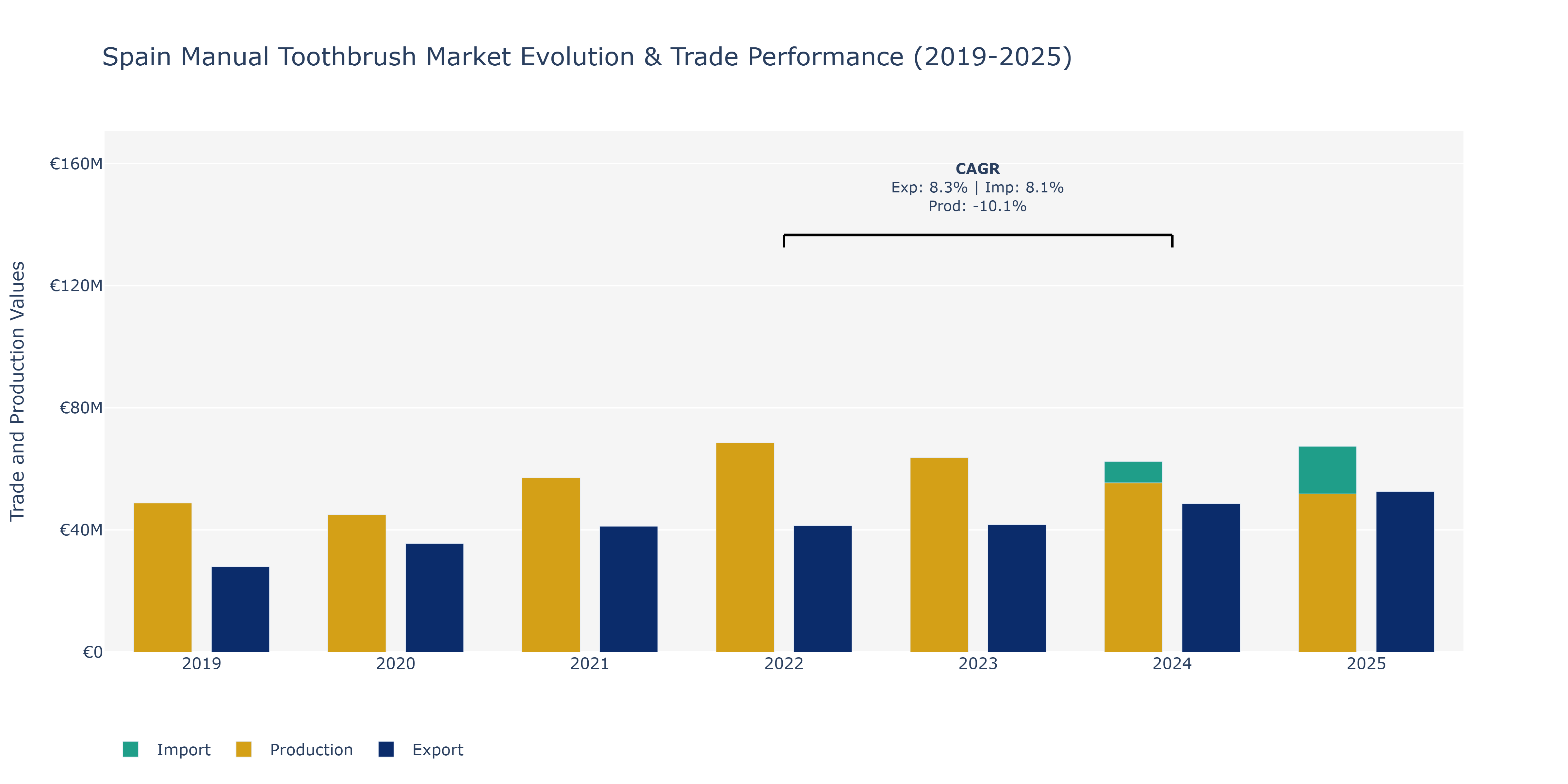 Spain Manual Toothbrush Market: Production & Trade Performance (2019-2025)