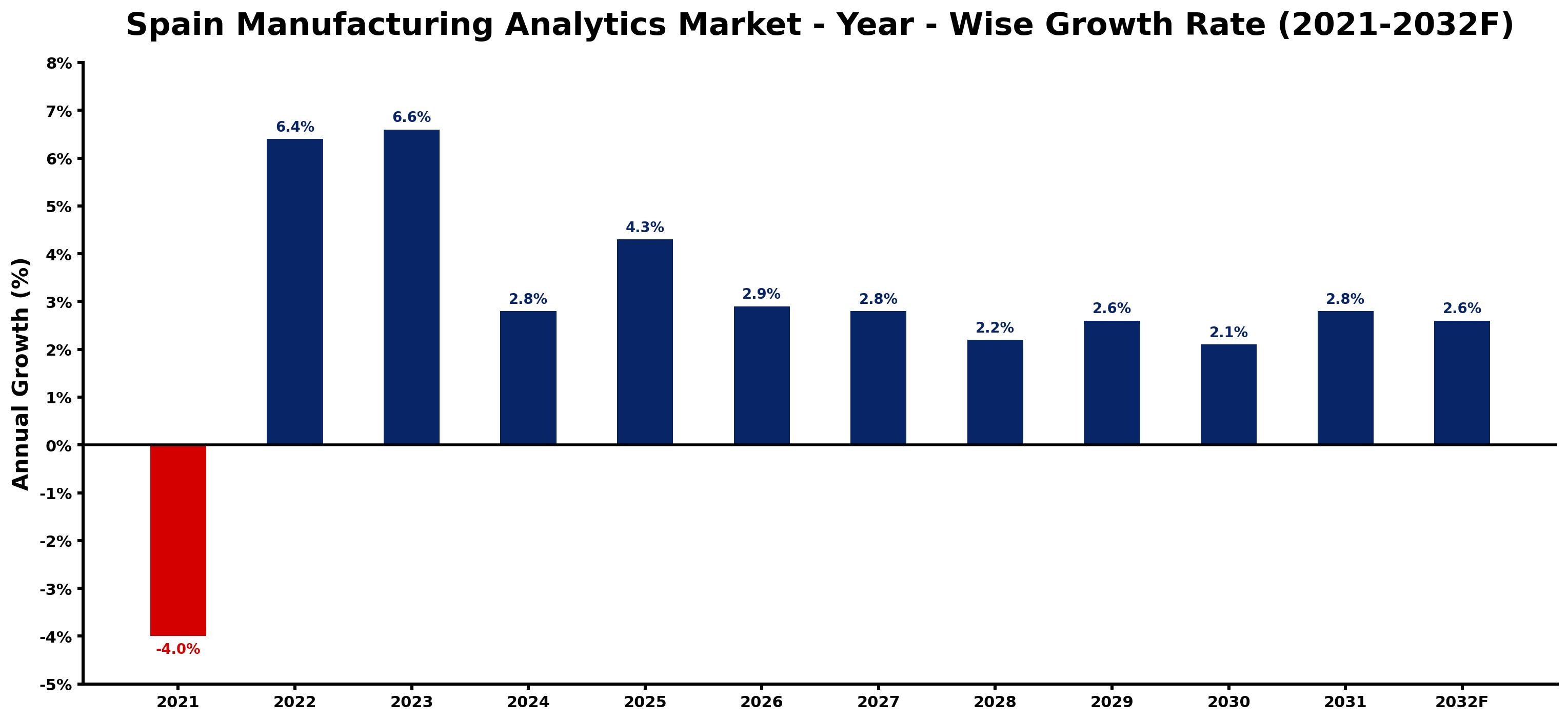 Spain Manufacturing Analytics Market Year-wise Growth Rate and Key Drivers