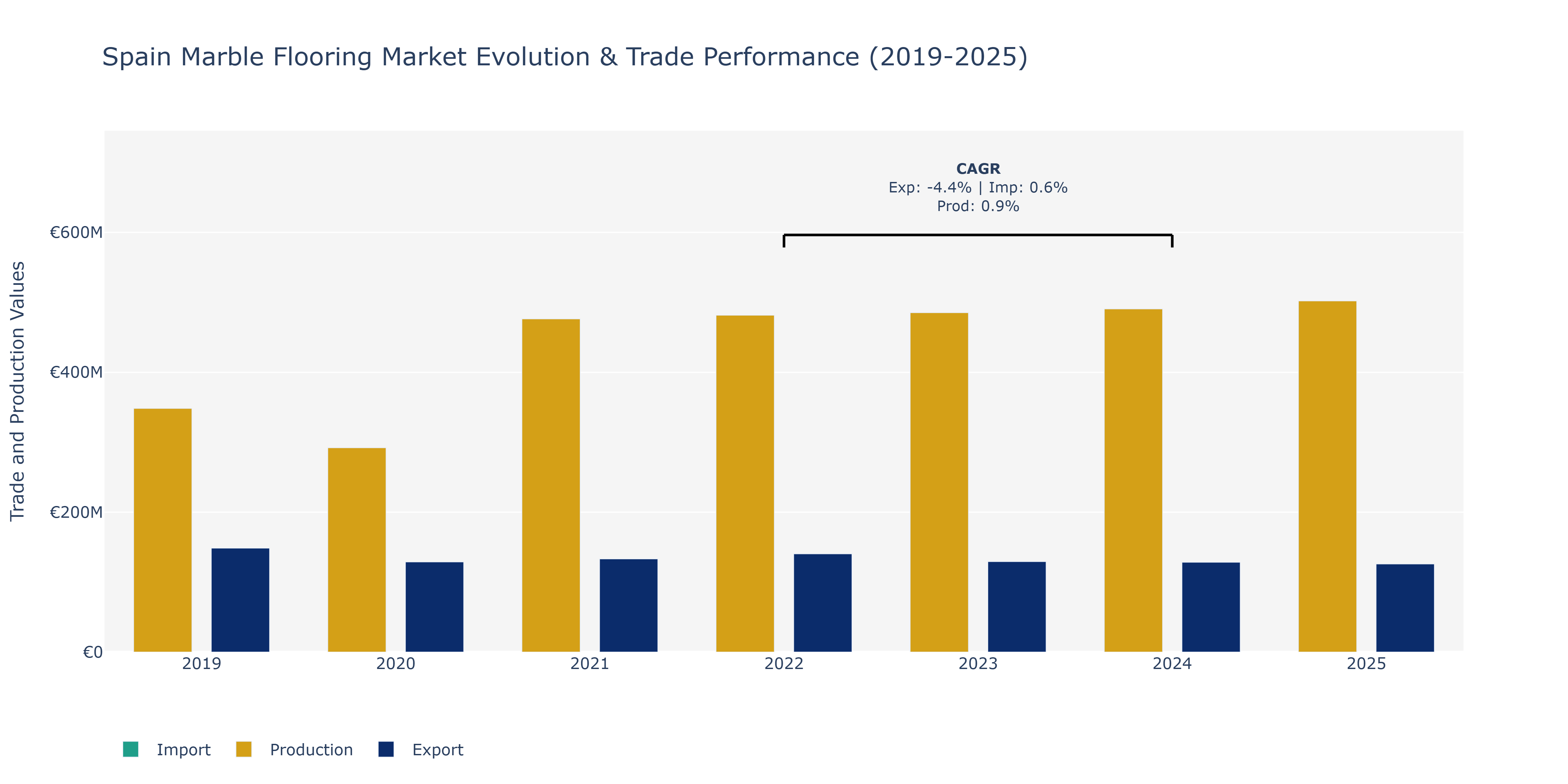 Spain Marble Flooring Market: Production & Trade Performance (2019-2025)