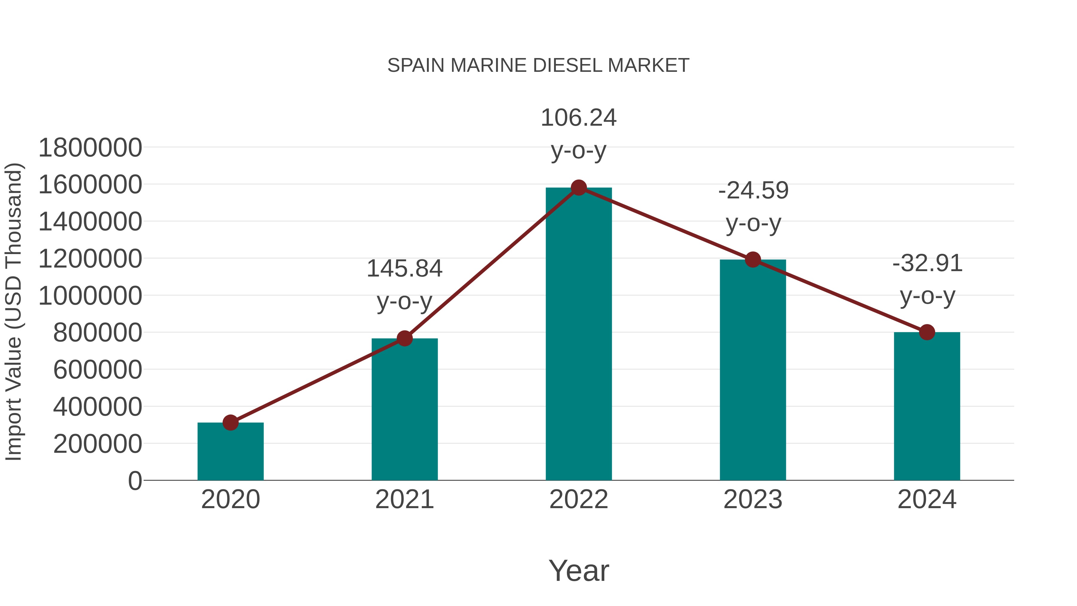 Spain Marine Diesel Market: Import Trend Analysis