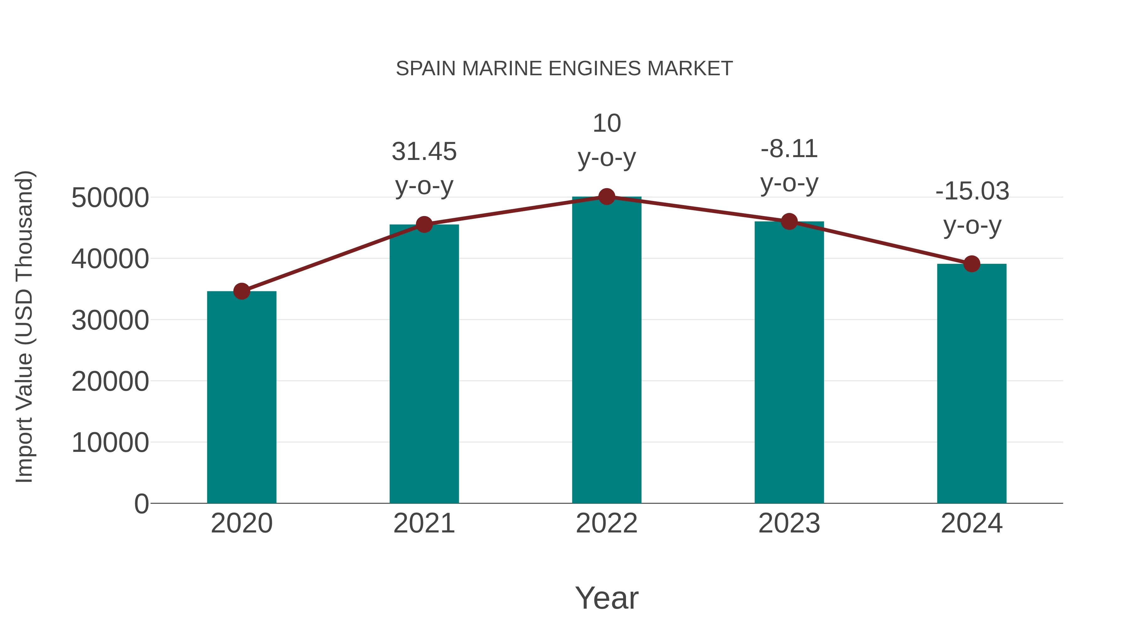  Spain Marine Engines Market: Import Trend Analysis