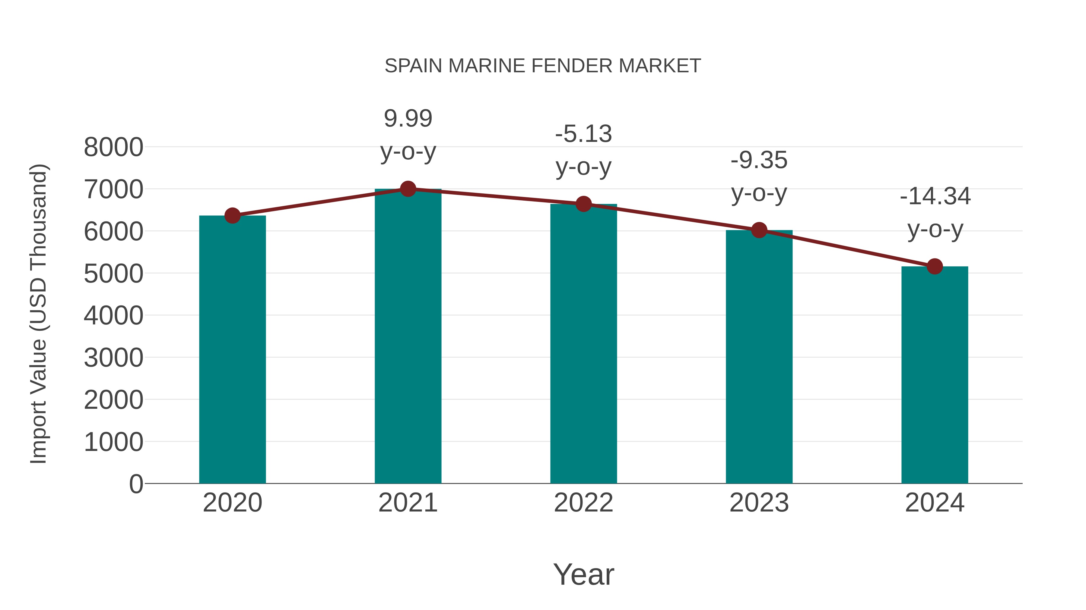  Spain Marine Fender Market: Import Trend Analysis