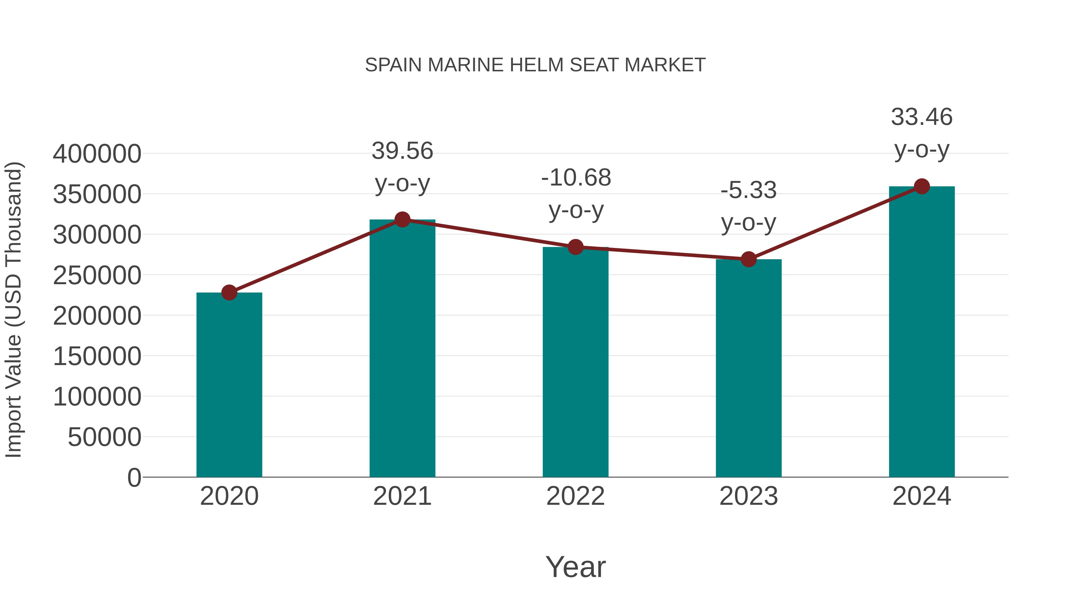  Spain Marine Helm Seat Market: Import Trend Analysis