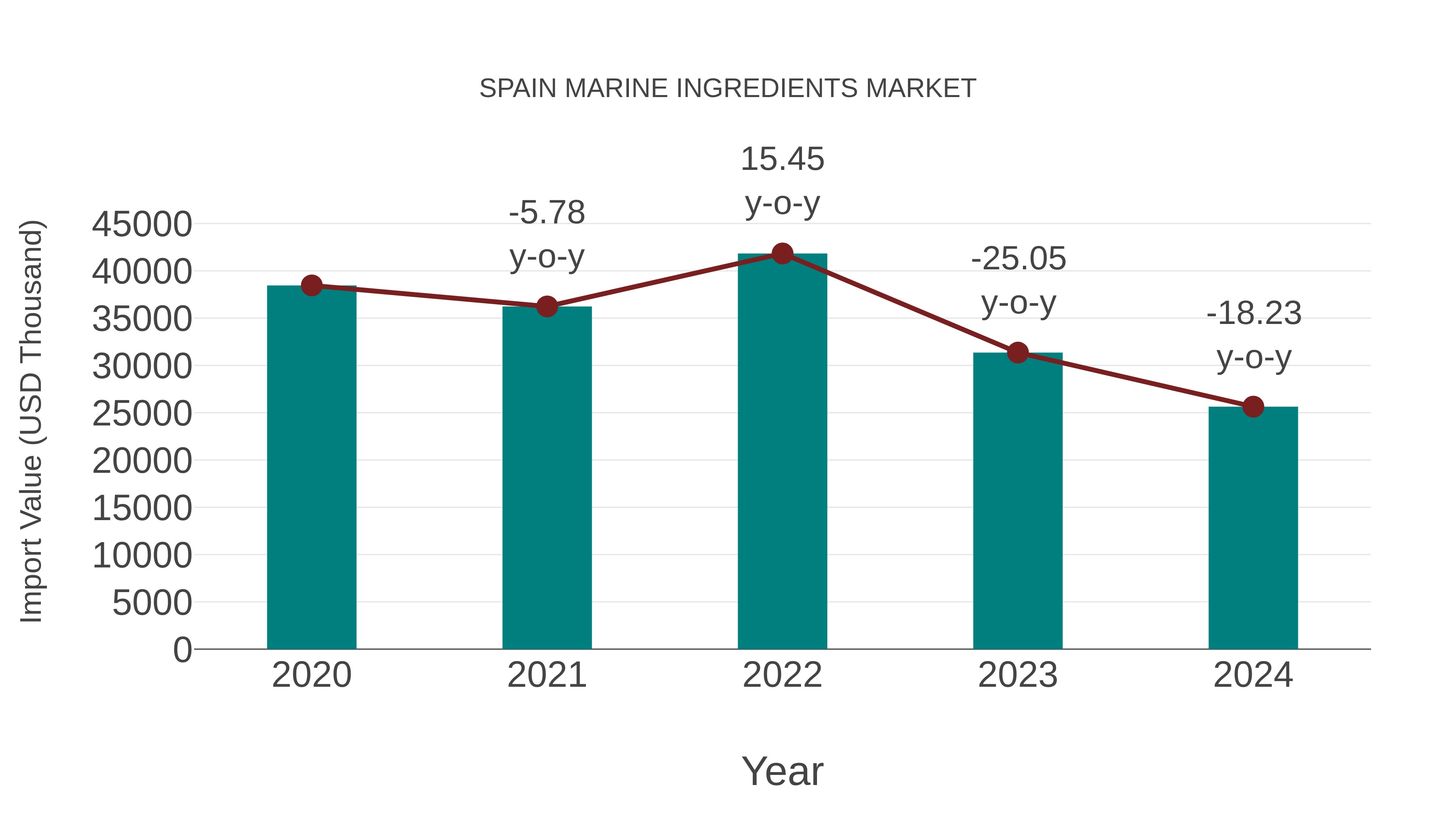  Spain Marine Ingredients Market: Import Trend Analysis