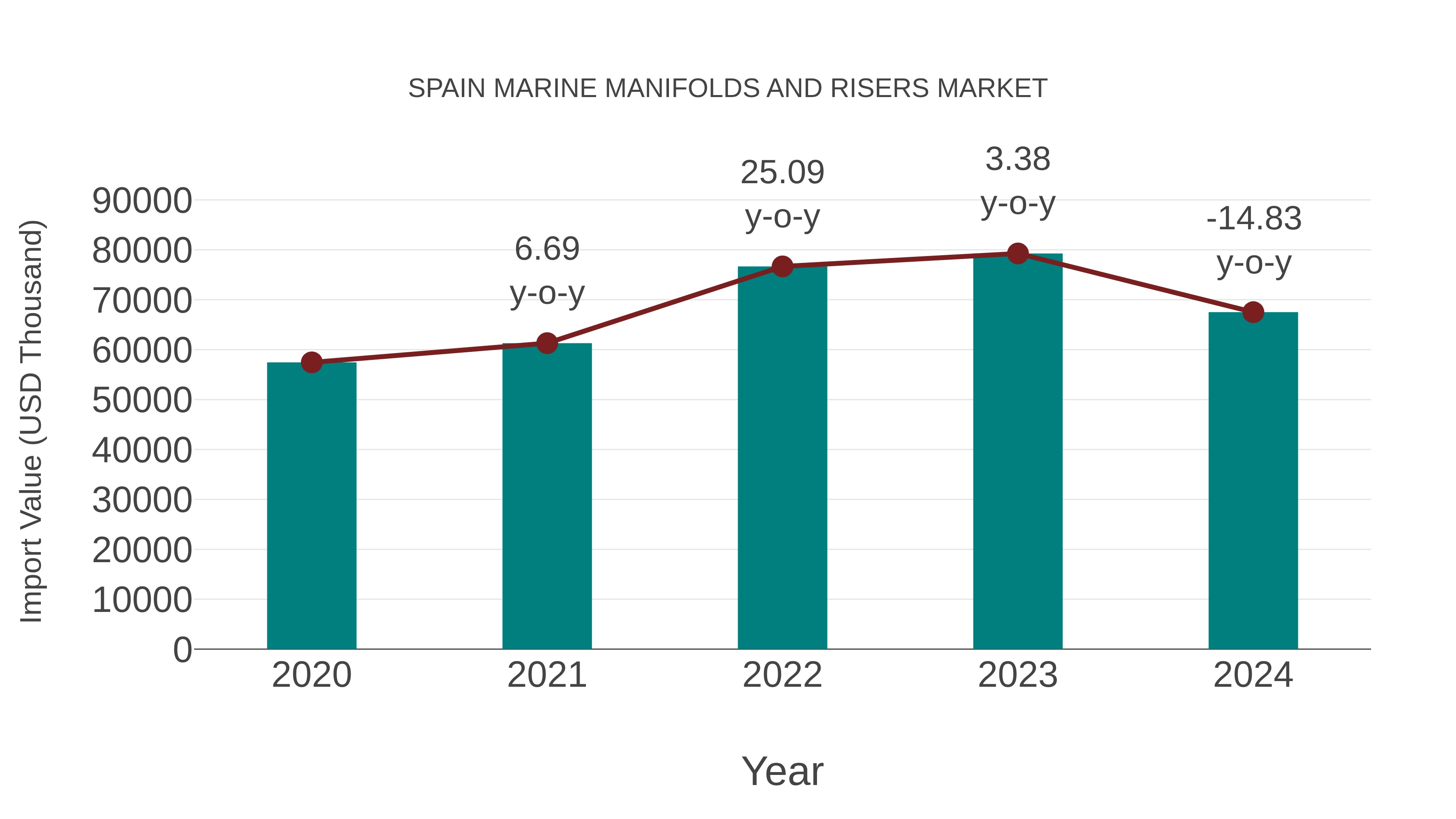  Spain Marine Manifolds and Risers Market: Import Trend Analysis