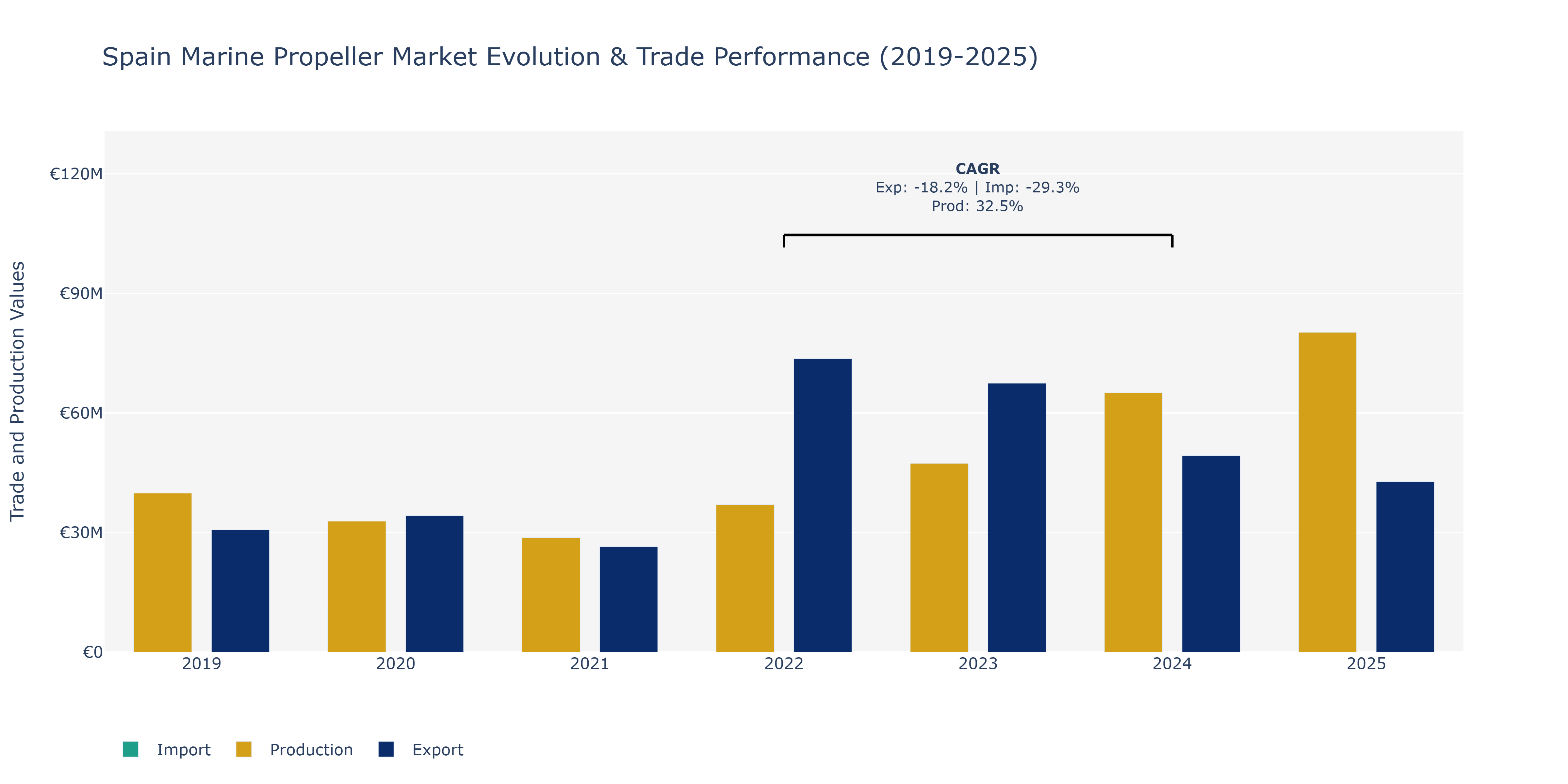 Spain Marine Propeller Market: Production & Trade Performance (2019-2025)