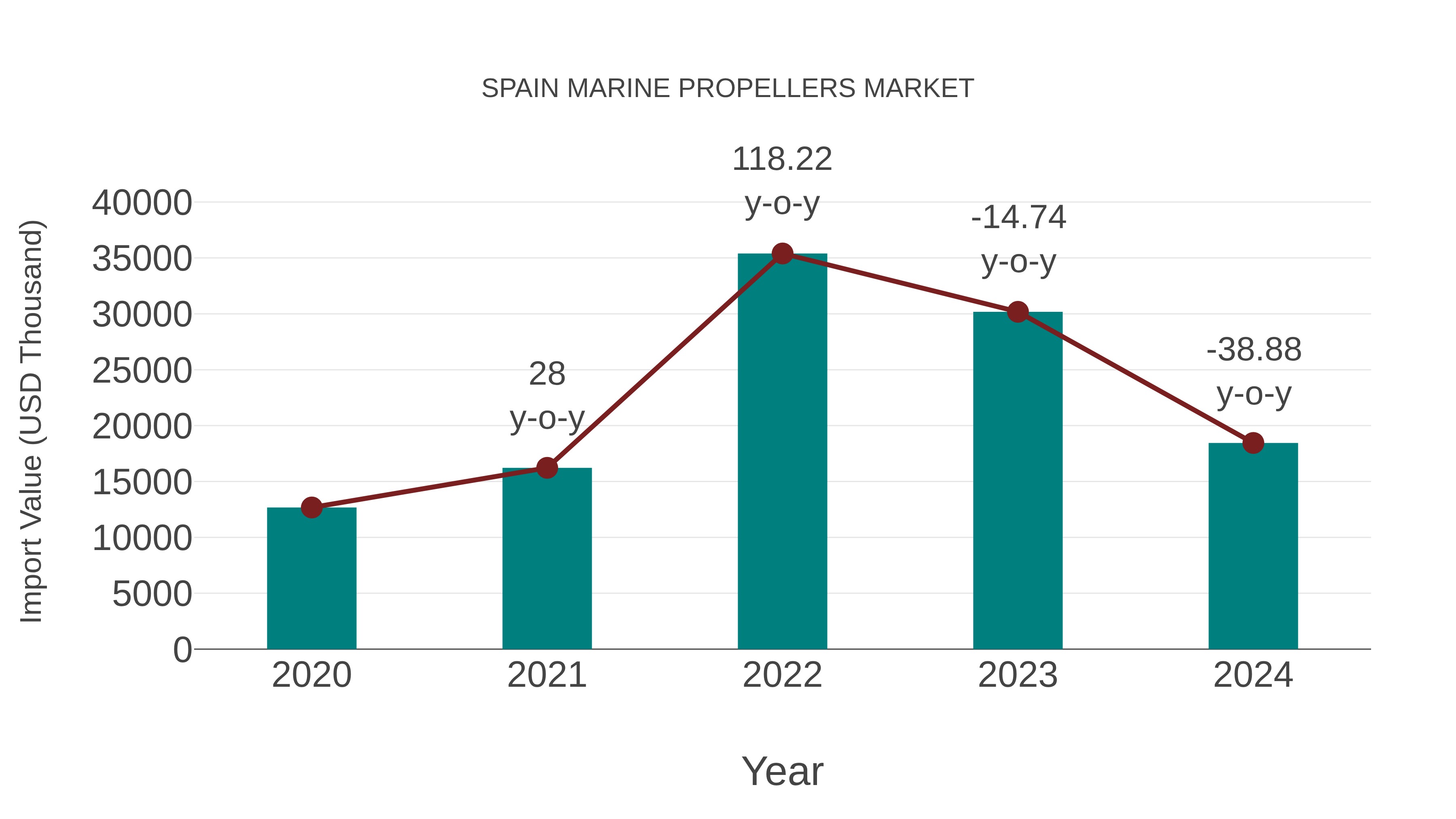  Spain Marine Propellers Market: Import Trend Analysis