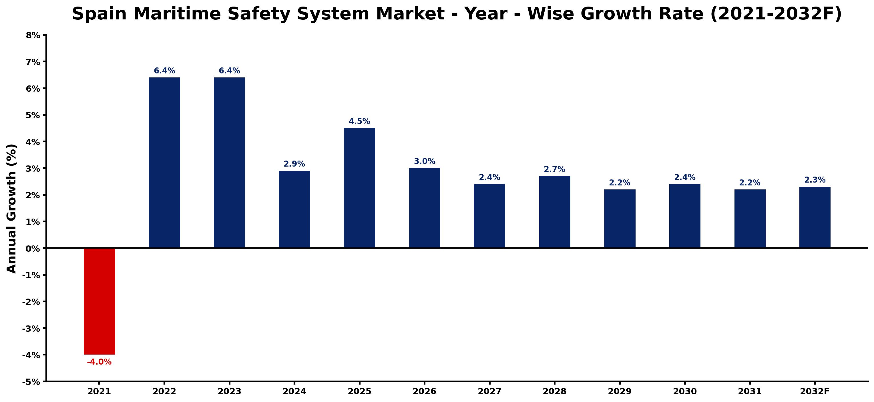 Spain Maritime Safety System Market Year-wise Growth Rate and Key Drivers