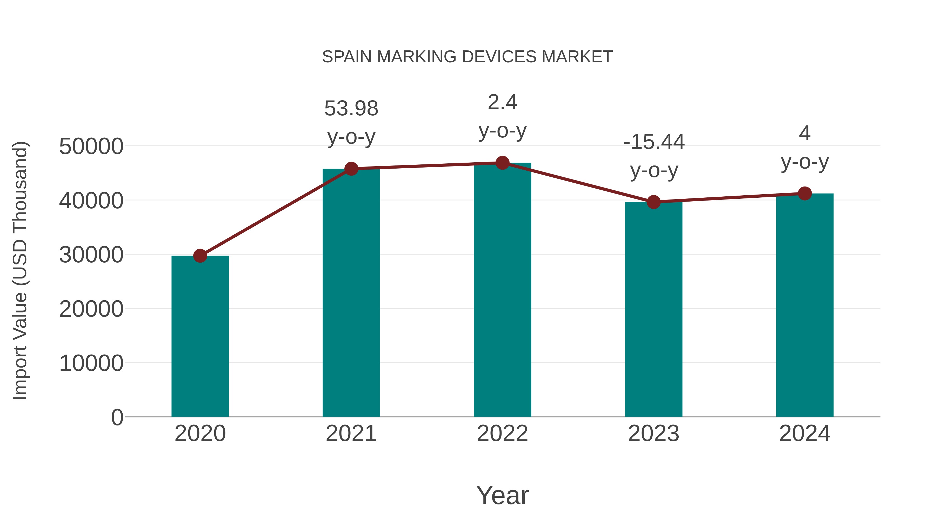  Spain Marking Devices Market: Import Trend Analysis