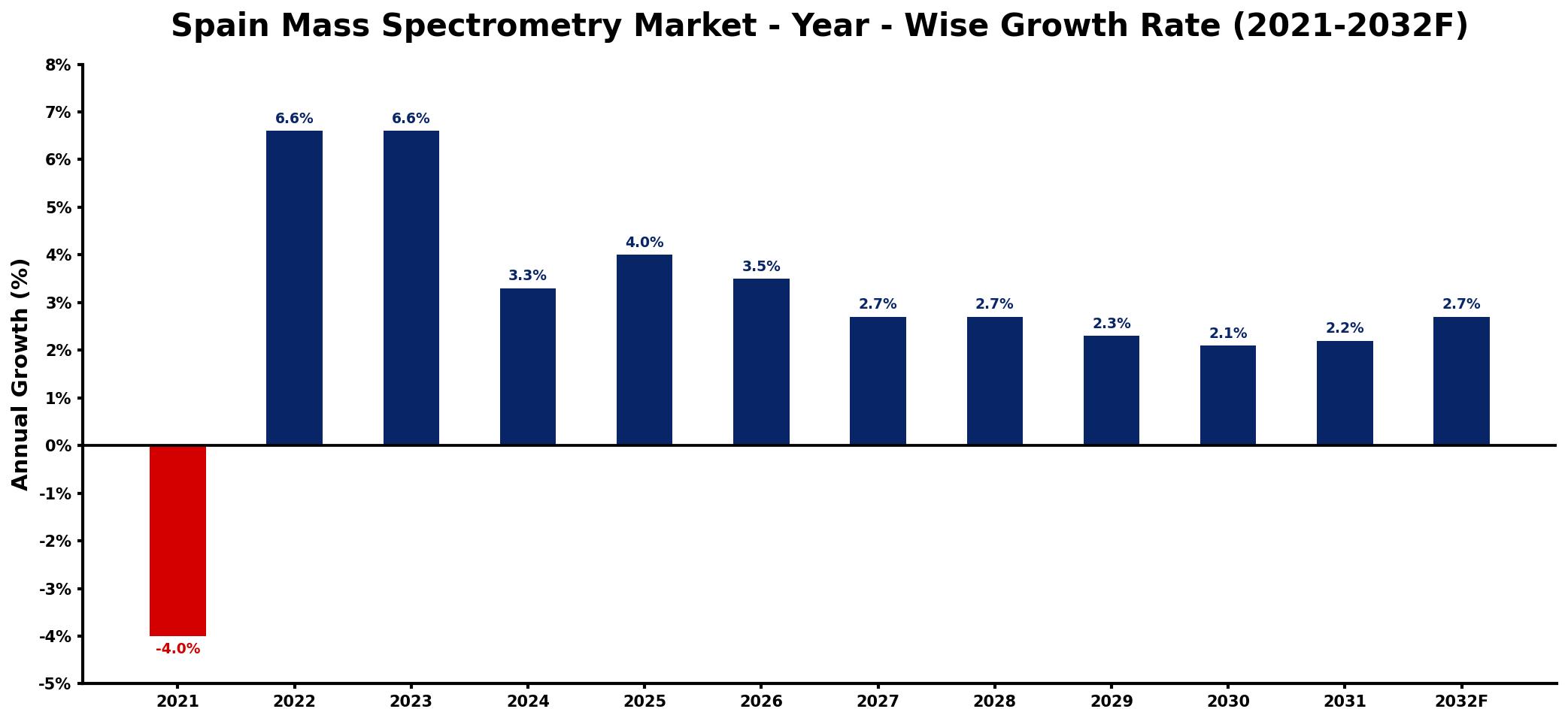 Spain Mass Spectrometry Market Year-wise Growth Rate and Key Drivers