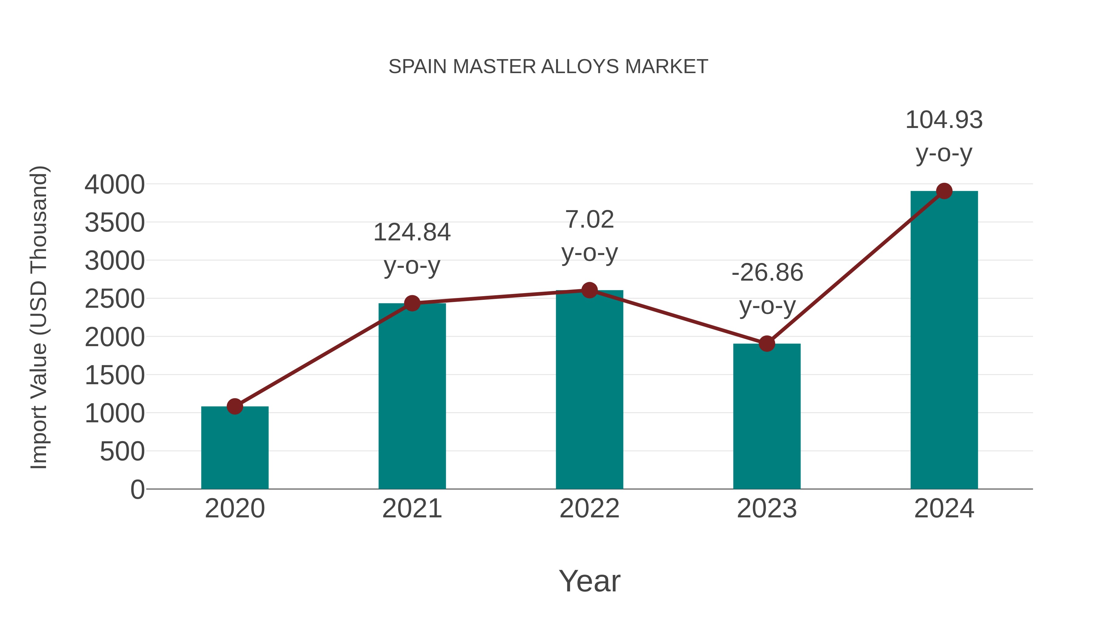  Spain Master Alloys Market: Import Trend Analysis