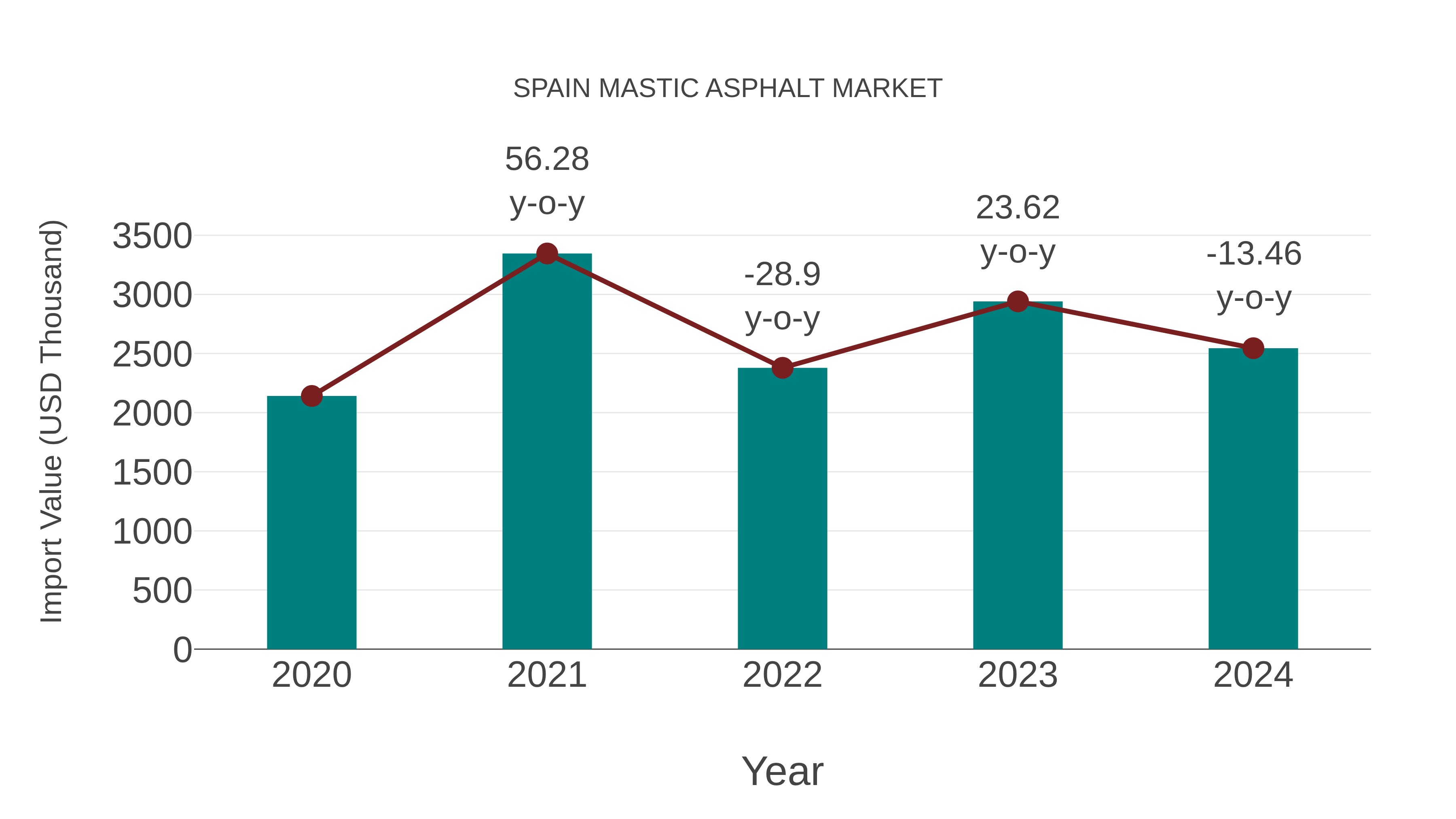  Spain Mastic Asphalt Market: Import Trend Analysis